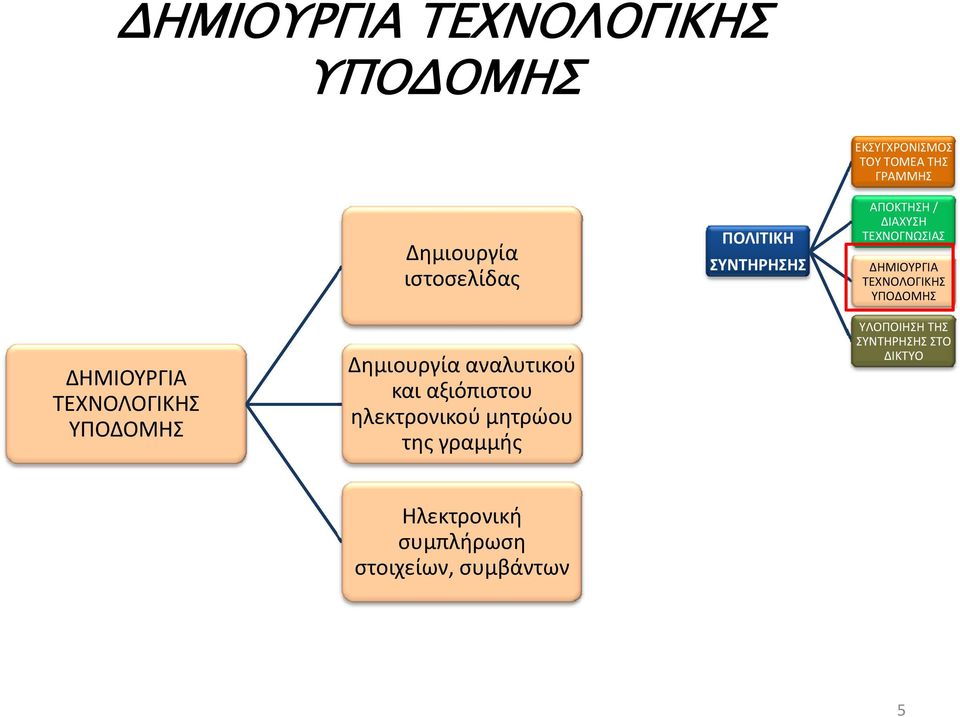 ΔΗΜΙΟΥΡΓΙΑ ΤΕΧΝΟΛΟΓΙΚΗΣ ΥΠΟΔΟΜΗΣ Δημιουργία αναλυτικού και αξιόπιστου ηλεκτρονικού μητρώου