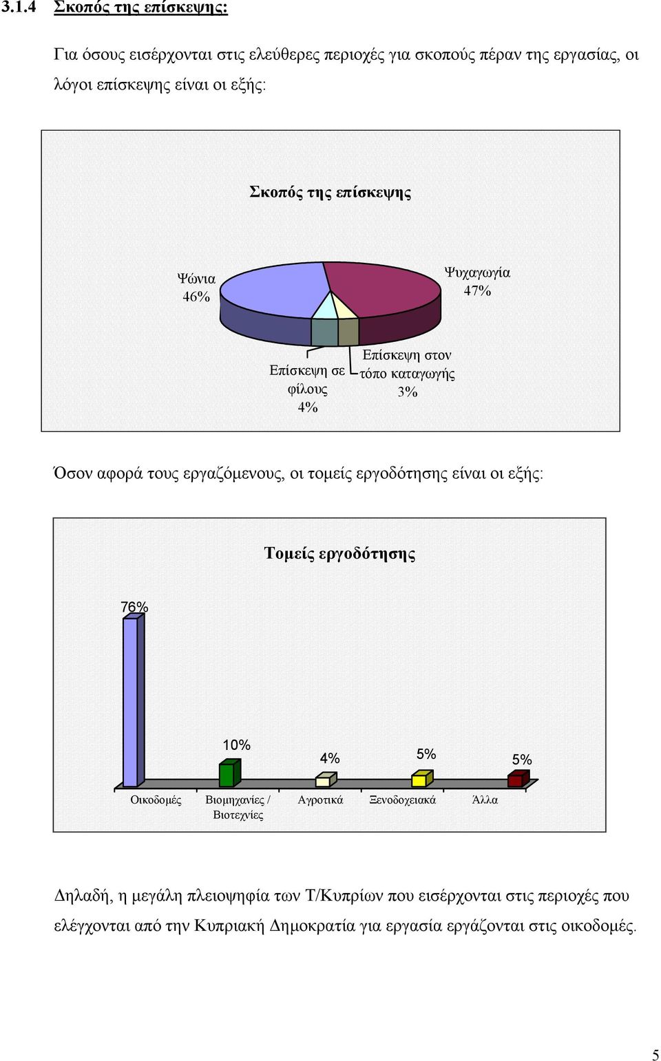 εργοδότησης είναι οι εξής: Tοµείς εργοδότησης 76% 10% 4% 5% 5% Οικοδοµές Βιοµηχανίες / Βιοτεχνίες Αγροτικά Ξενοδοχειακά Άλλα ηλαδή, η