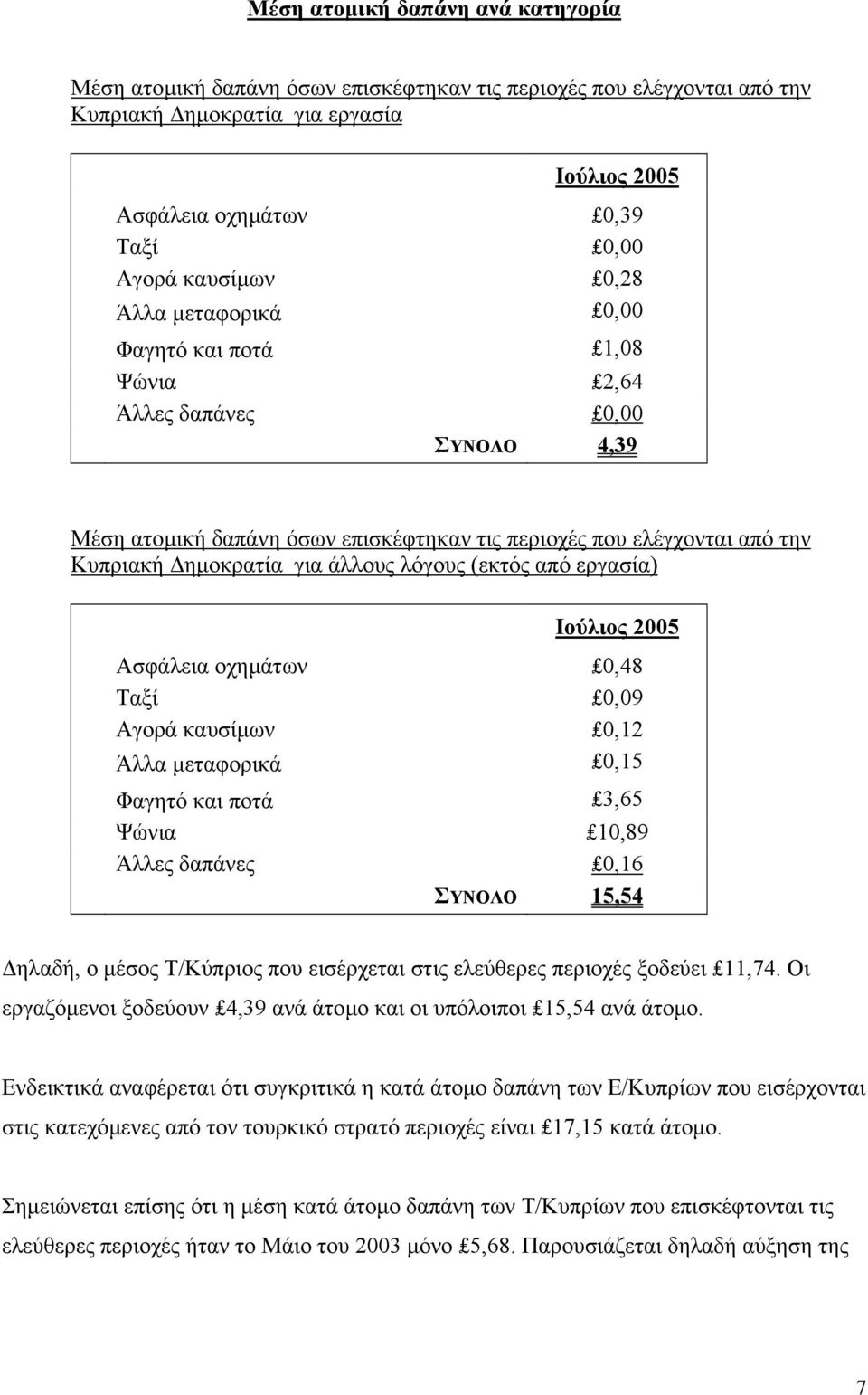 (εκτός από εργασία) Ιούλιος 2005 Ασφάλεια οχηµάτων 0,48 Ταξί 0,09 Αγορά καυσίµων 0,12 Άλλα µεταφορικά 0,15 Φαγητό και ποτά 3,65 Ψώνια 10,89 Άλλες δαπάνες 0,16 ΣΥΝΟΛΟ 15,54 ηλαδή, ο µέσος Τ/Κύπριος