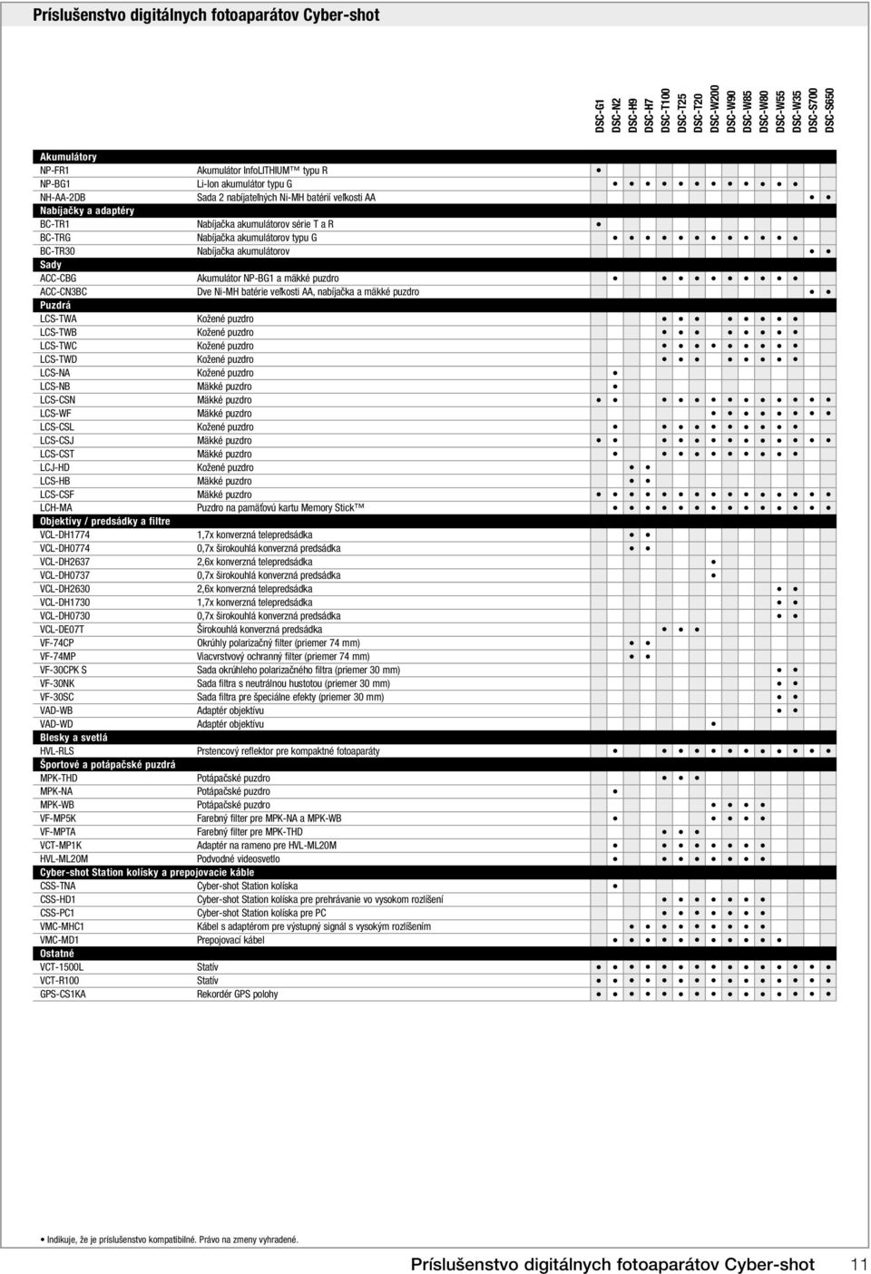 akumulátorov typu G BC-TR30 Nabíjačka akumulátorov Sady ACC-CBG Akumulátor NP-BG1 a mäkké puzdro ACC-CN3BC Dve Ni-MH batérie veľkosti AA, nabíjačka a mäkké puzdro Puzdrá LCS-TWA Kožené puzdro LCS-TWB