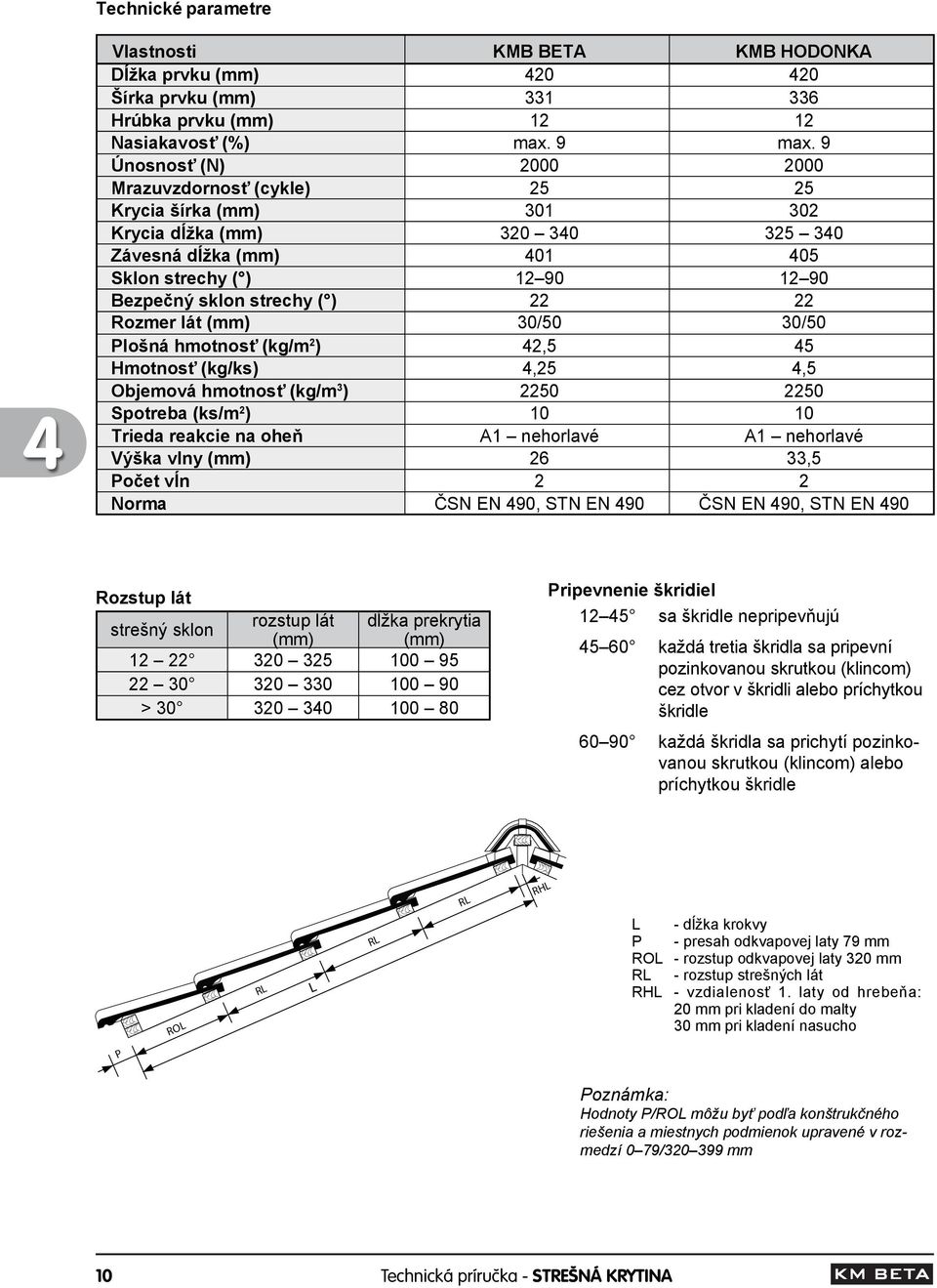 22 22 Rozmer lát (mm) 30/50 30/50 Plošná hmotnosť (kg/m 2 ) 42,5 45 Hmotnosť (kg/ks) 4,25 4,5 Objemová hmotnosť (kg/m 3 ) 2250 2250 Spotreba (ks/m 2 ) 10 10 Trieda reakcie na oheň A1 nehorlavé A1