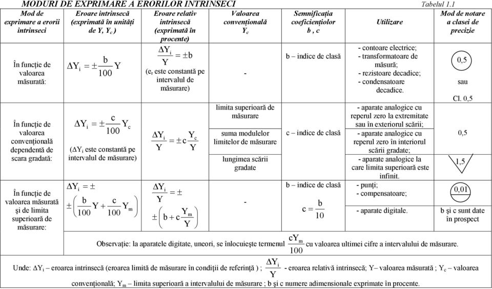 dependentă de scara gradată: În funcţie de valoarea măsurată şi de limita superioară de măsurare: Y i = ± c Y = ± 00 i Y c ( Y i este constantă pe intervalul de măsurare) Y ± i = ± b 00 b 00 Y + Y c
