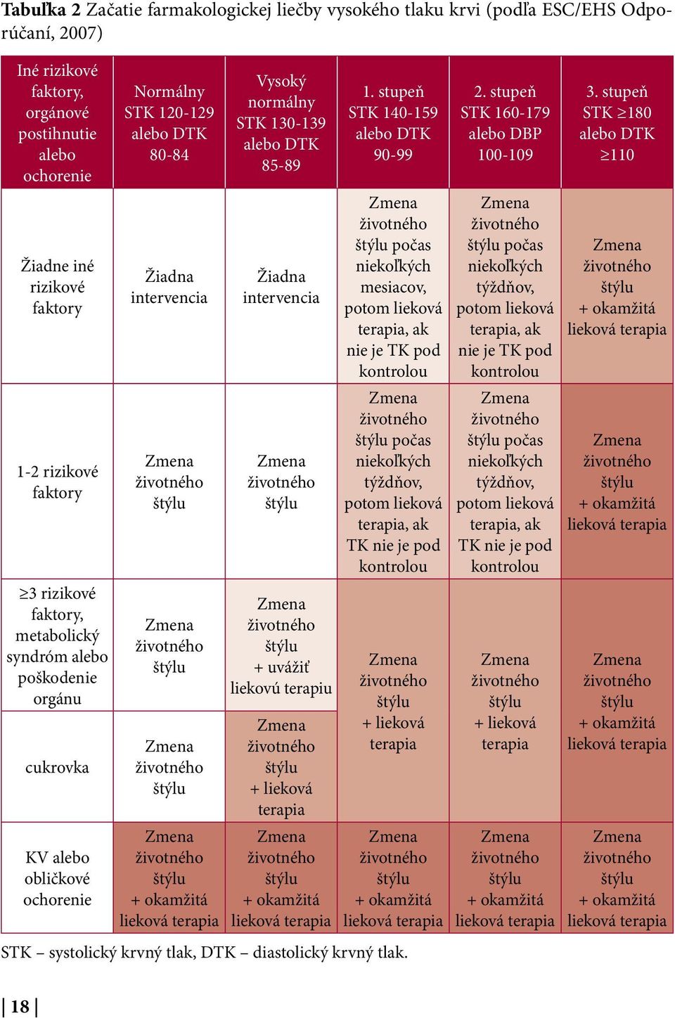 životného štýlu Zmena životného štýlu Zmena životného štýlu + okamžitá lieková terapia Vysoký normálny STK 130-139 alebo DTK 85-89 Žiadna intervencia Zmena životného štýlu Zmena životného štýlu +