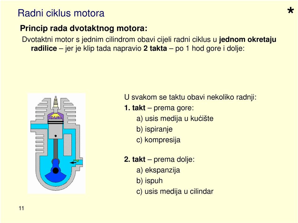 i dolje: U svakom se taktu obavi nekoliko radnji: 1.