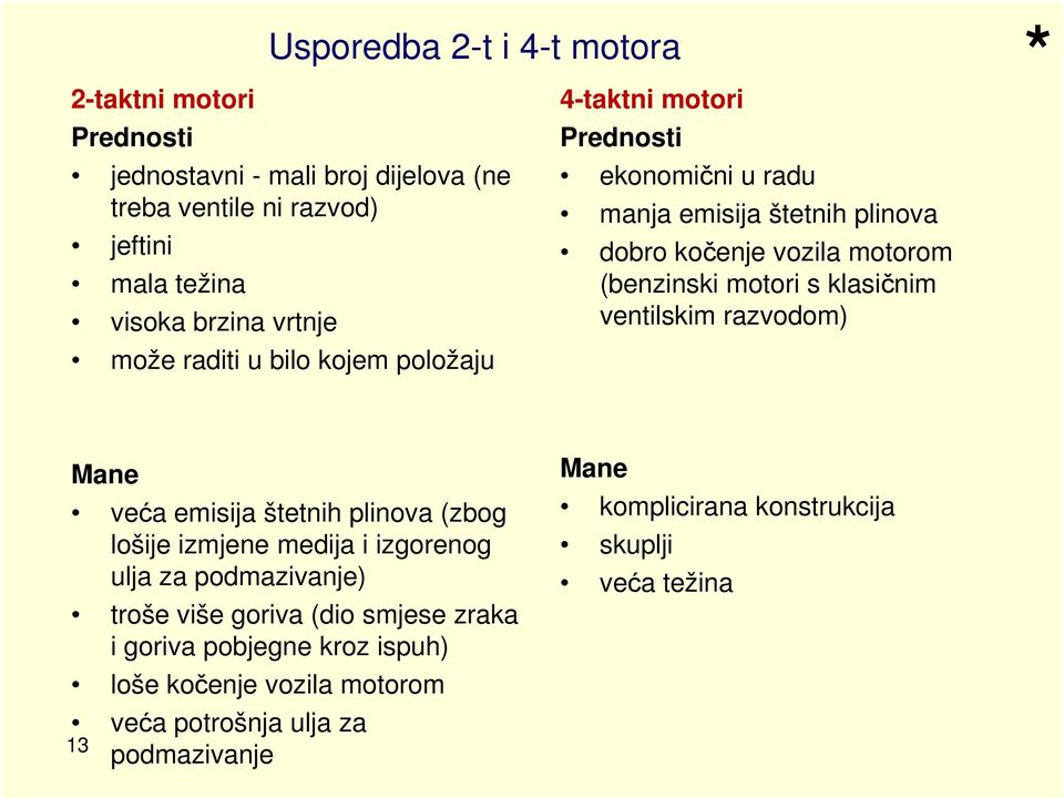 s klasičnim ventilskim razvodom) Mane veća emisija štetnih plinova (zbog lošije izmjene medija i izgorenog ulja za podmazivanje) troše više goriva (dio