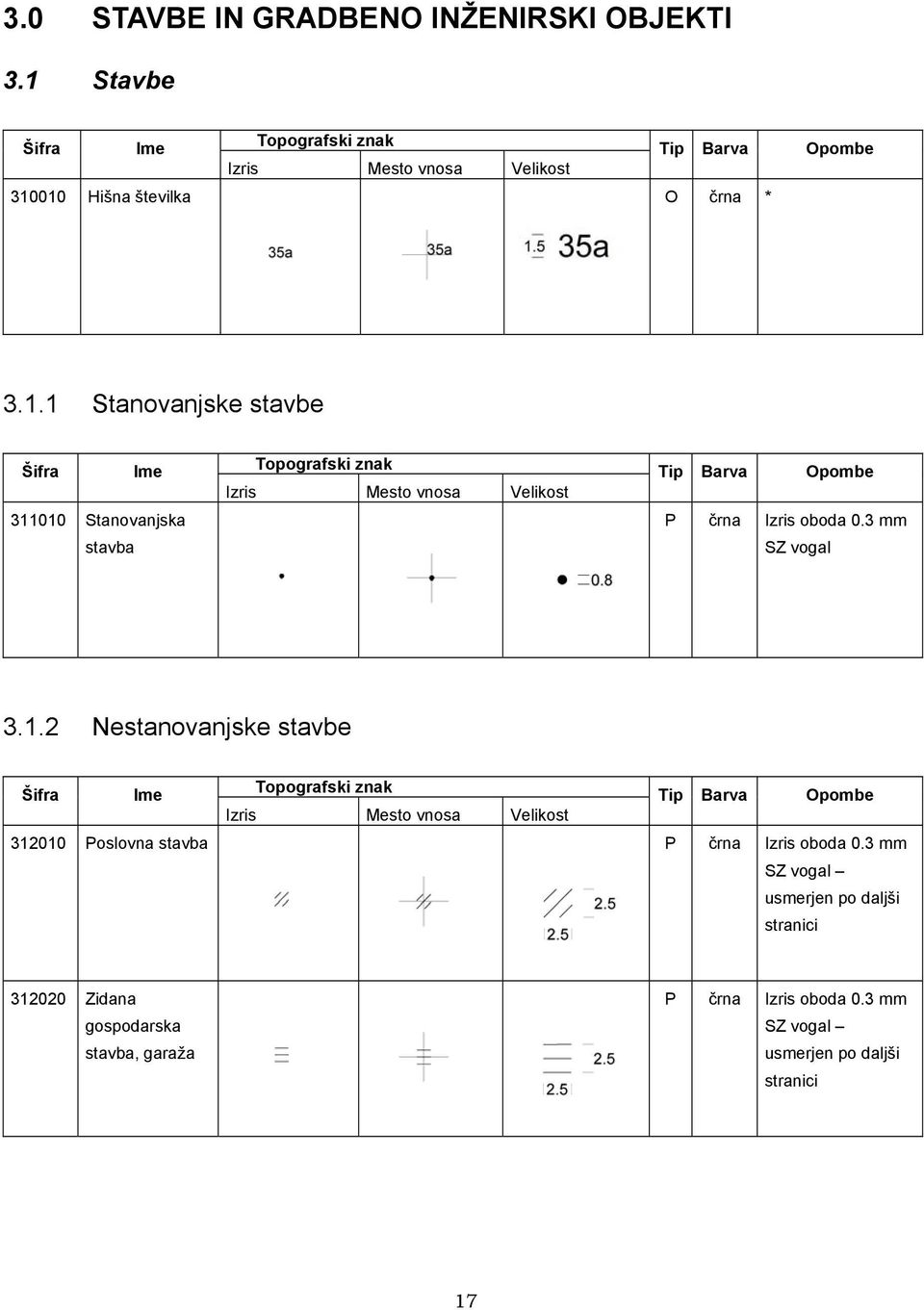 010 Hišna številka O * 3.1.1 Stanovanjske stavbe 311010 Stanovanjska stavba opografski znak ip Barva Opombe P Izris oboda 0.