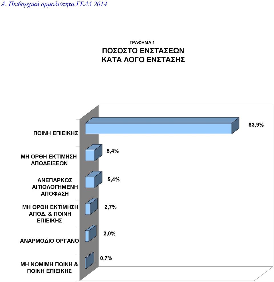 ΑΝΕΠΑΡΚΩΣ ΑΙΤΙΟΛΟΓΗΜΕΝΗ ΑΠΟΦΑΣΗ ΜΗ ΟΡΘΗ ΕΚΤΙΜΗΣΗ ΑΠΟ.
