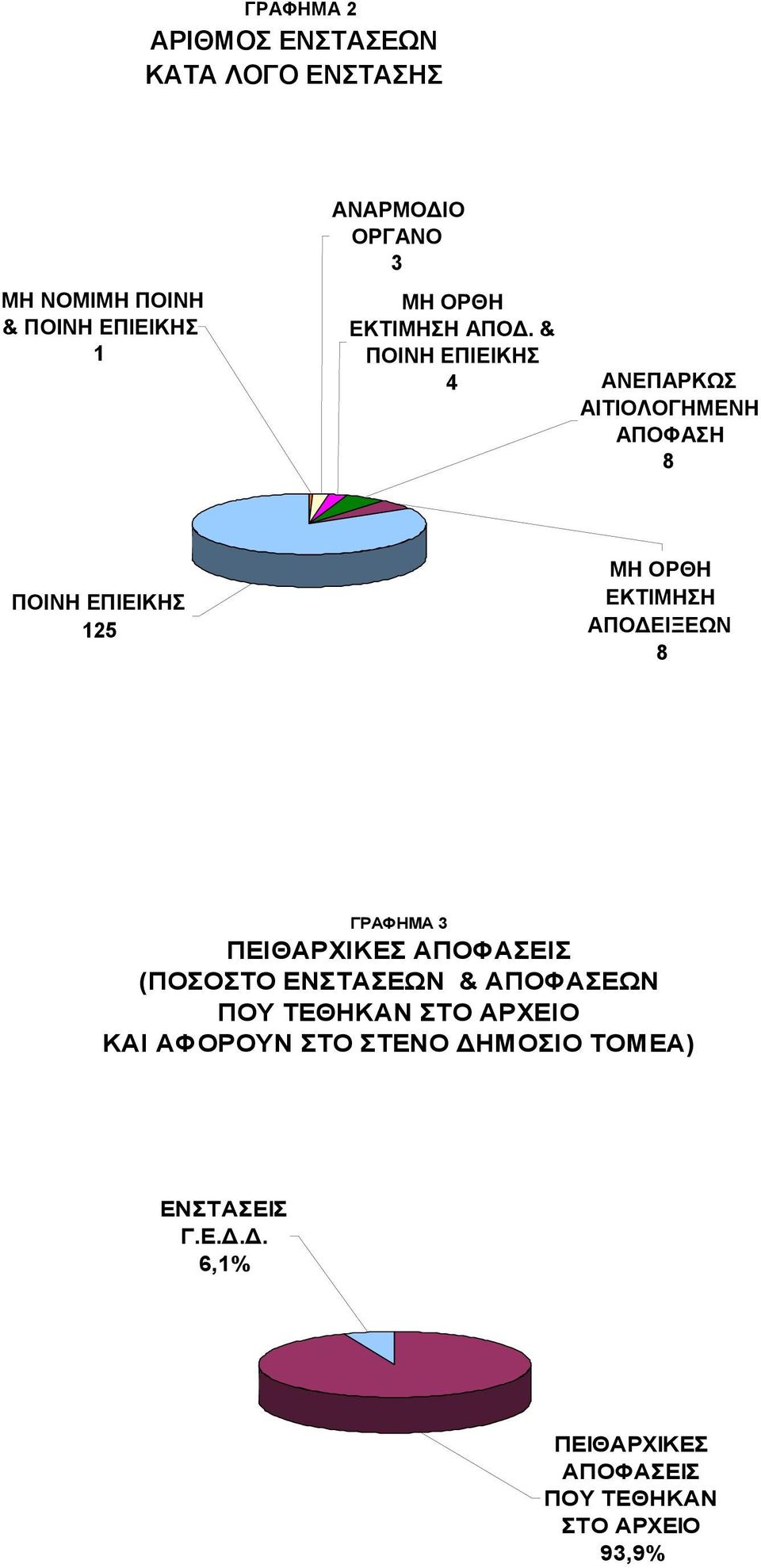 & ΠΟΙΝΗ ΕΠΙΕΙΚΗΣ 4 ΑΝΕΠΑΡΚΩΣ ΑΙΤΙΟΛΟΓΗΜΕΝΗ ΑΠΟΦΑΣΗ 8 ΠΟΙΝΗ ΕΠΙΕΙΚΗΣ 125 ΜΗ ΟΡΘΗ ΕΚΤΙΜΗΣΗ ΑΠΟ ΕΙΞΕΩΝ 8