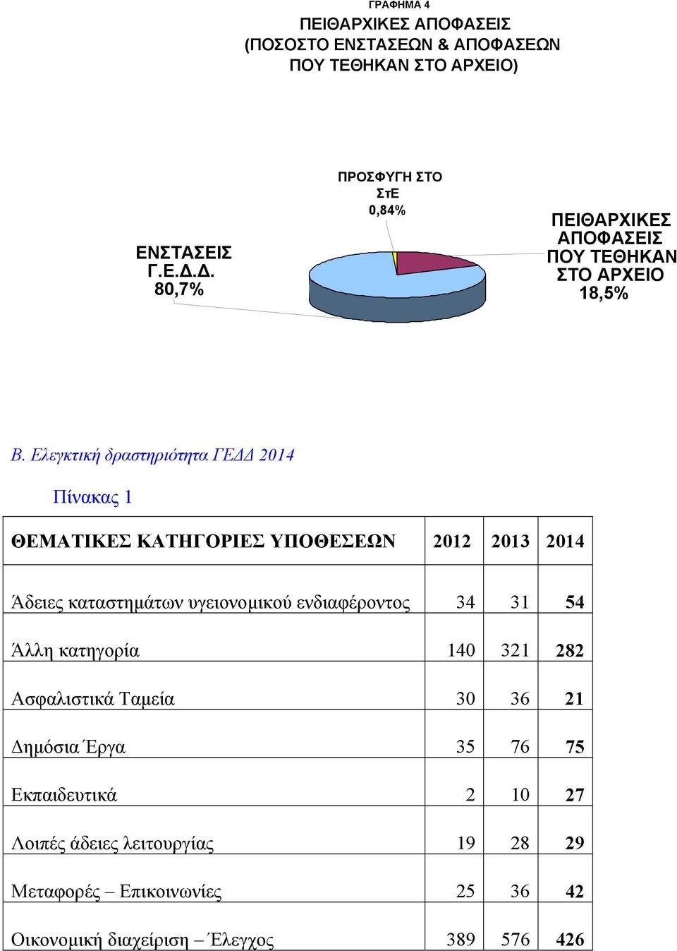 ενδιαφέροντος 34 31 54 Άλλη κατηγορία 140 321 282 Ασφαλιστικά Ταµεία 30 36 21 ηµόσια Έργα 35 76 75 Εκπαιδευτικά 2 10 27 Λοιπές άδειες