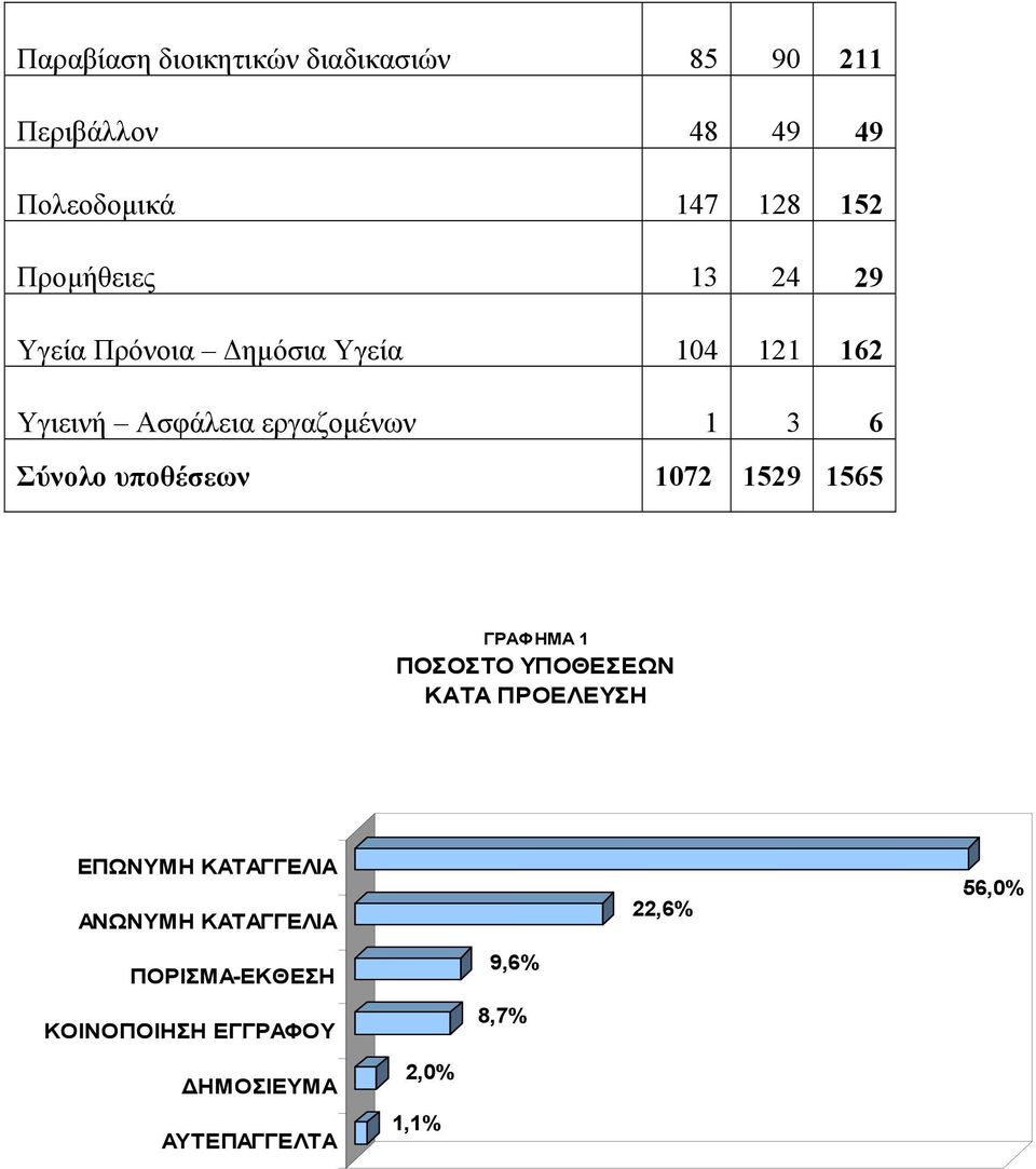 Σύνολο υποθέσεων 1072 1529 1565 ΓΡΑΦΗΜΑ 1 ΠΟΣΟΣΤΟ ΥΠΟΘΕΣΕΩΝ ΚΑΤΑ ΠΡΟΕΛΕΥΣΗ ΕΠΩΝΥΜΗ ΚΑΤΑΓΓΕΛΙΑ