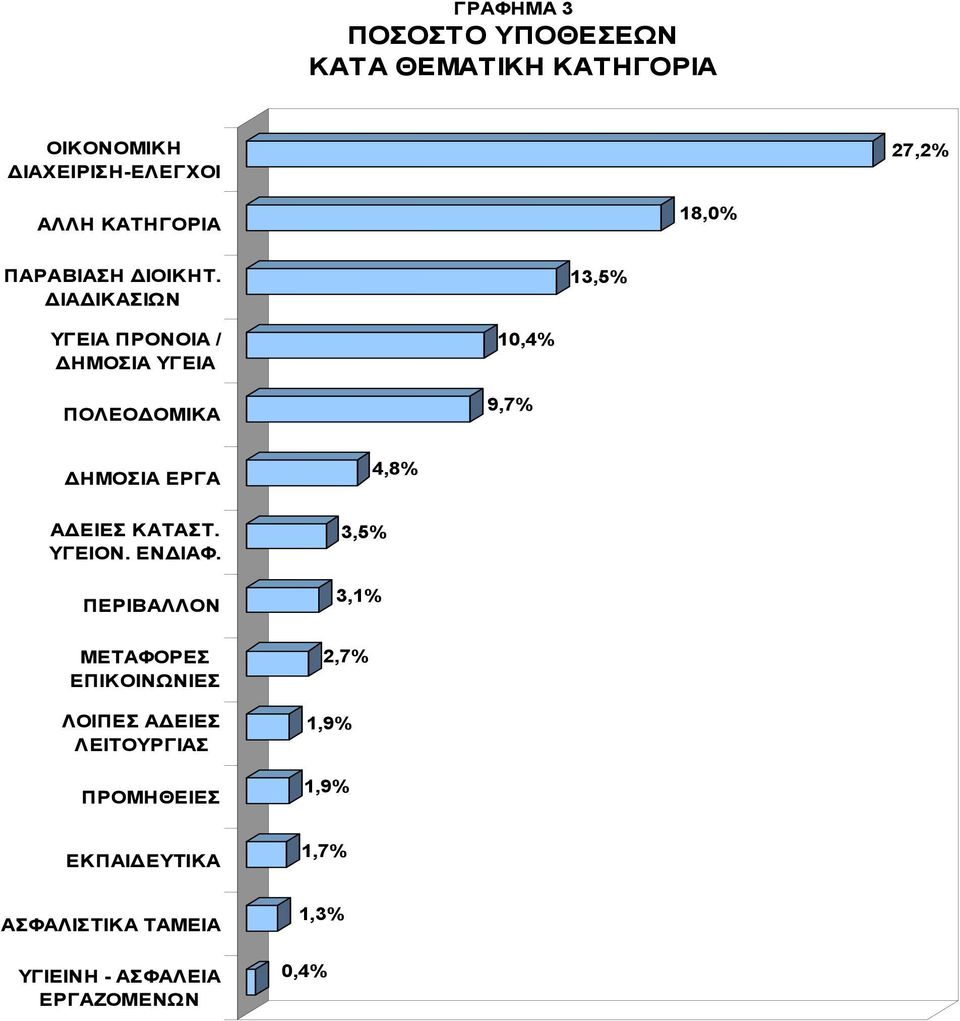 ΙΑ ΙΚΑΣΙΩΝ 13,5% ΥΓΕΙΑ ΠΡΟΝΟΙΑ / ΗΜΟΣΙΑ ΥΓΕΙΑ ΠΟΛΕΟ ΟΜΙΚΑ 10,4% 9,7% ΗΜΟΣΙΑ ΕΡΓΑ 4,8% Α ΕΙΕΣ ΚΑΤΑΣΤ.