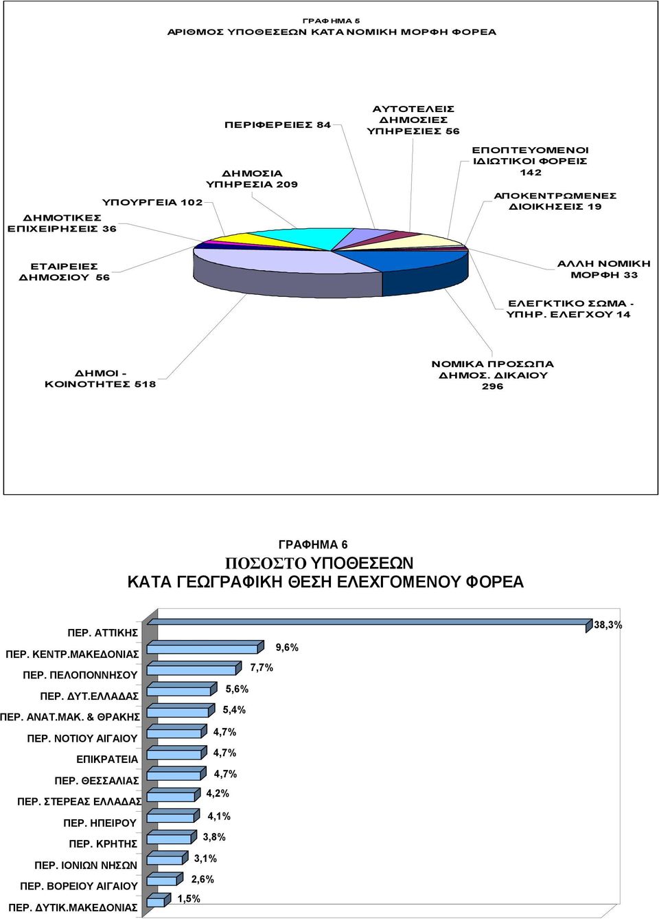 ΙΚΑΙΟΥ 296 ΓΡΑΦΗΜΑ 6 ΠΟΣΟΣΤΟ ΥΠΟΘΕΣΕΩΝ ΚΑΤΑ ΓΕΩΓΡΑΦΙΚΗ ΘΕΣΗ ΕΛΕΧΓΟΜΕΝΟΥ ΦΟΡΕΑ ΠΕΡ. ΑΤΤΙΚΗΣ ΠΕΡ. ΚΕΝΤΡ.ΜΑΚΕ ΟΝΙΑΣ ΠΕΡ. ΠΕΛΟΠΟΝΝΗΣΟΥ ΠΕΡ. ΥΤ.ΕΛΛΑ ΑΣ ΠΕΡ. ΑΝΑΤ.ΜΑΚ. & ΘΡΑΚΗΣ ΠΕΡ.