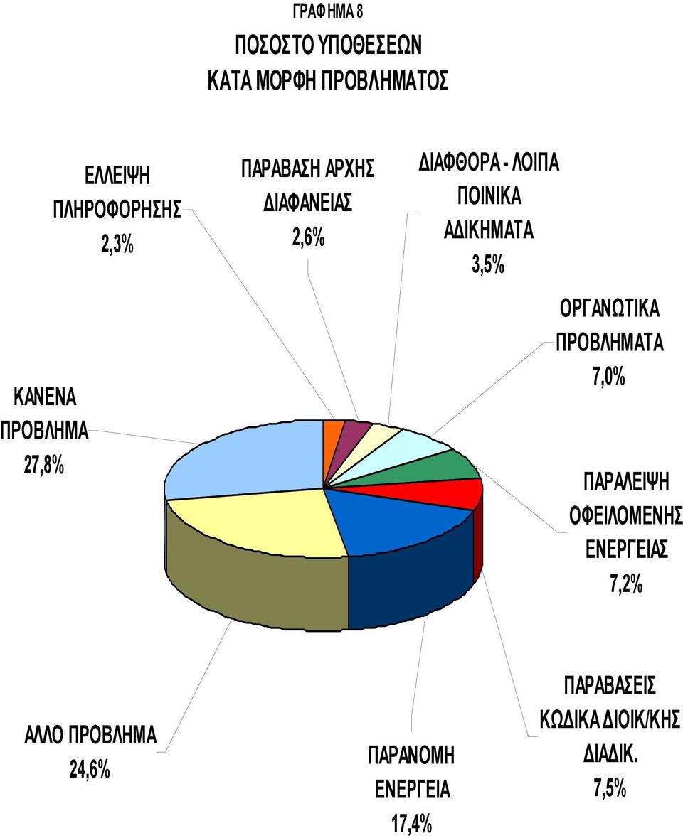 ΠΟΙΝΙΚΑ Α ΙΚΗΜΑΤΑ 3,5% ΟΡΓΑΝΩΤΙΚΑ ΠΡΟΒΛΗΜΑΤΑ 7,0% ΠΑΡΑΛΕΙΨΗ ΟΦΕΙΛΟΜΕΝΗΣ