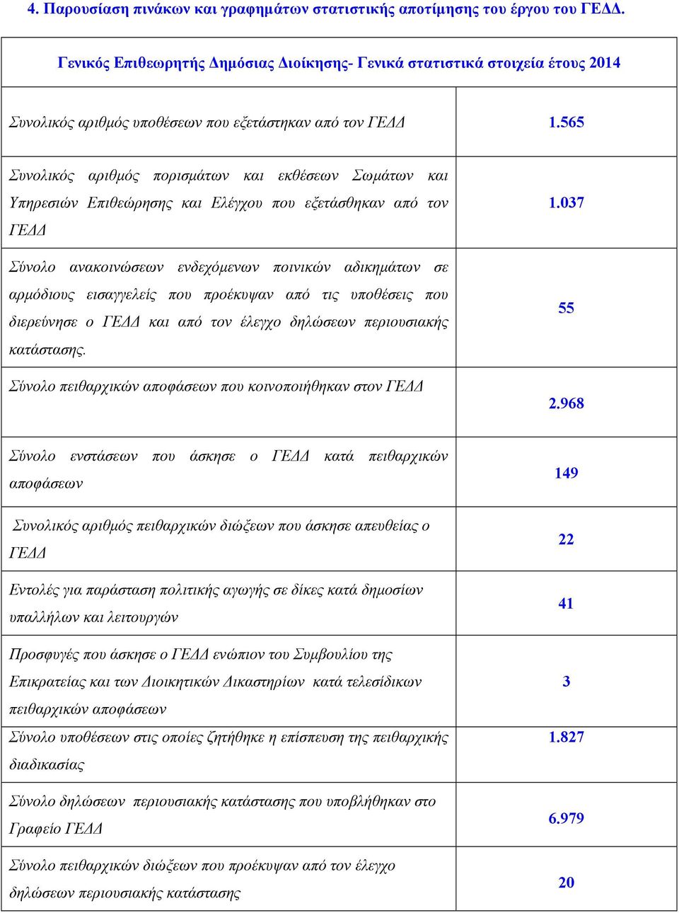 565 Συνολικός αριθµός πορισµάτων και εκθέσεων Σωµάτων και Υπηρεσιών Επιθεώρησης και Ελέγχου που εξετάσθηκαν από τον ΓΕ Σύνολο ανακοινώσεων ενδεχόµενων ποινικών αδικηµάτων σε αρµόδιους εισαγγελείς που
