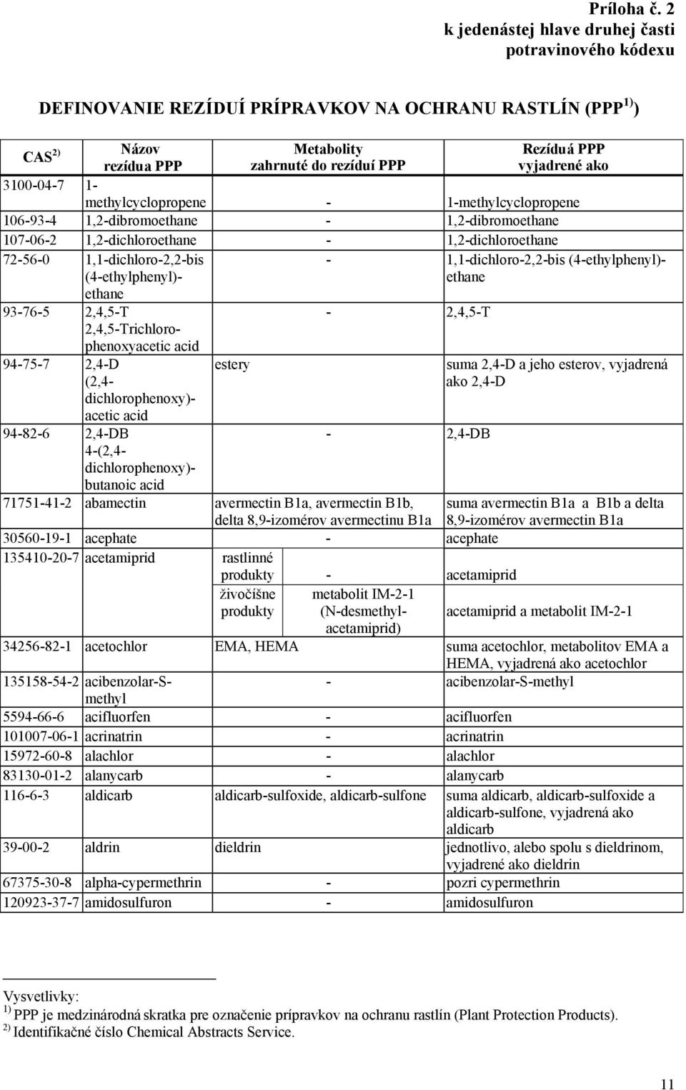 ako 3100-04-7 1- methylcyclopropene - 1-methylcyclopropene 106-93-4 1,2-dibromoethane - 1,2-dibromoethane 107-06-2 1,2-dichloroethane - 1,2-dichloroethane 72-56-0 1,1-dichloro-2,2-bis