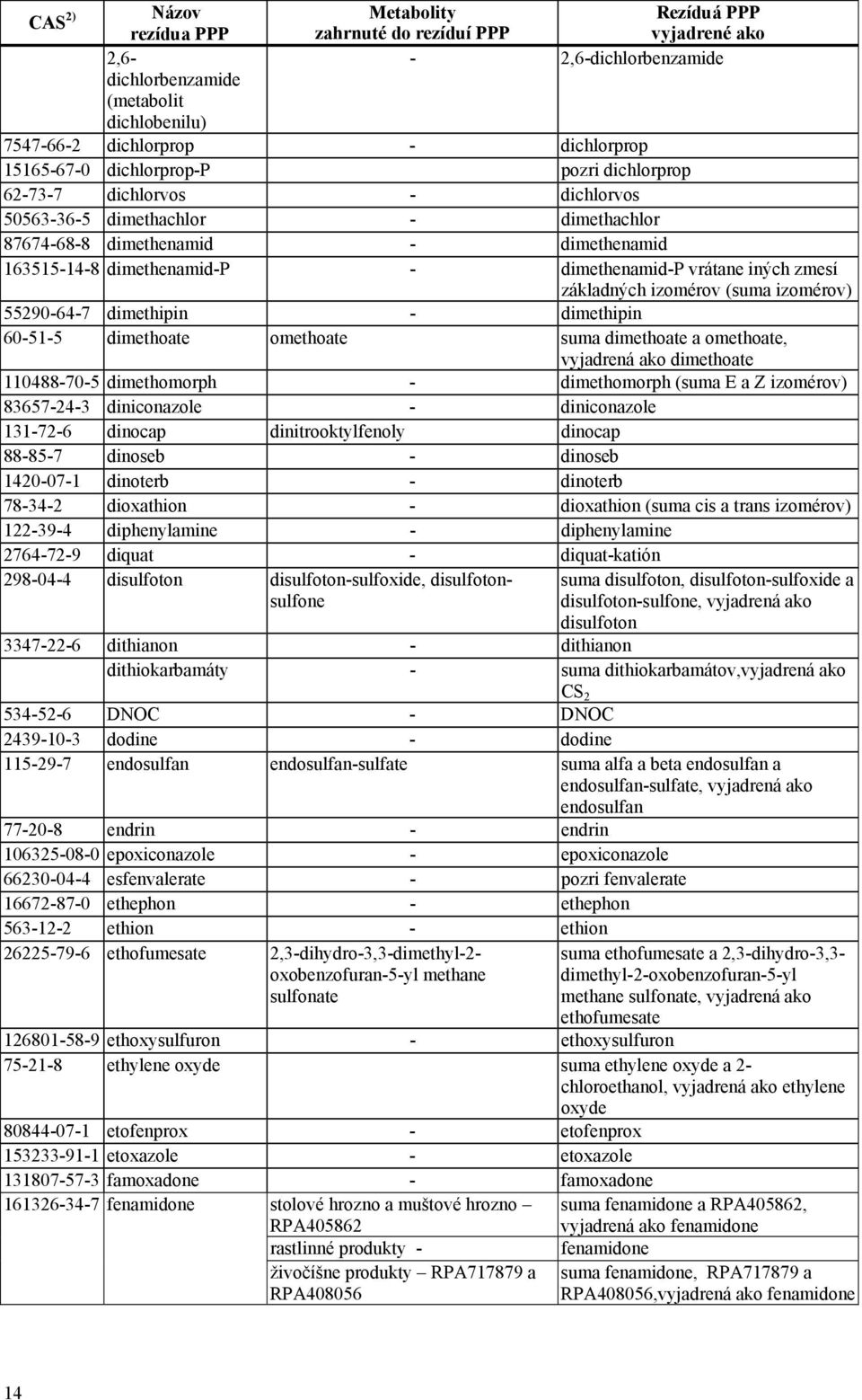 vrátane iných zmesí základných izomérov (suma izomérov) 55290-64-7 dimethipin - dimethipin 60-51-5 dimethoate omethoate suma dimethoate a omethoate, vyjadrená ako dimethoate 110488-70-5 dimethomorph