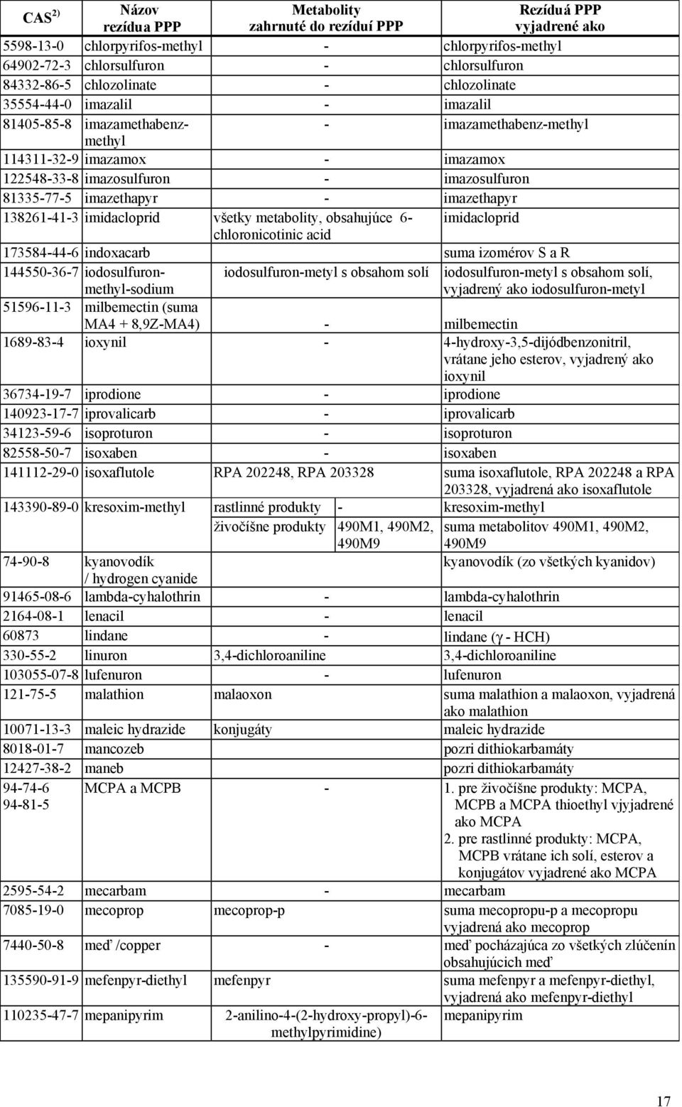 imazethapyr - imazethapyr 138261-41-3 imidacloprid všetky metabolity, obsahujúce 6- imidacloprid chloronicotinic acid 173584-44-6 indoxacarb suma izomérov S a R 144550-36-7 iodosulfuronmethyl-sodium