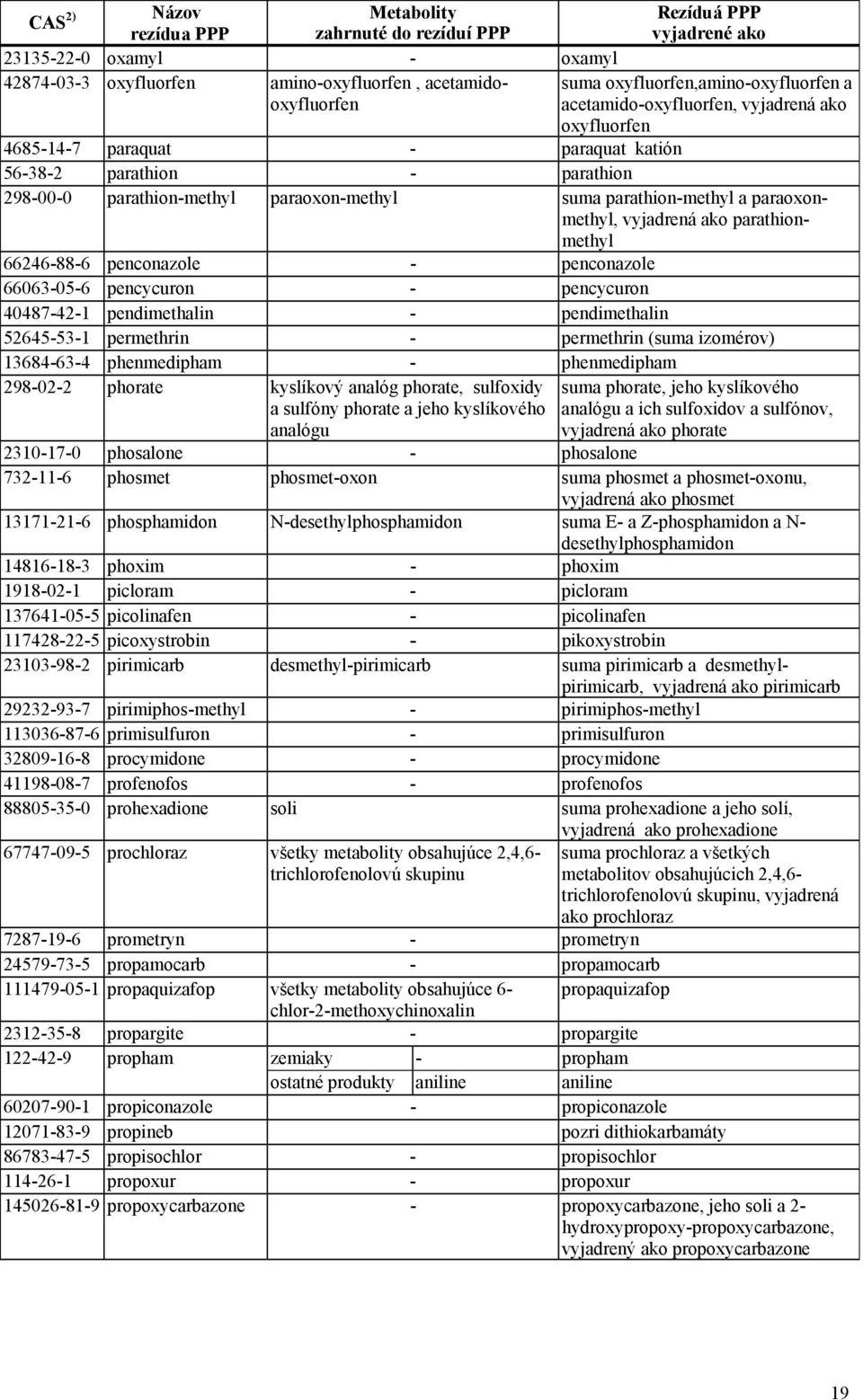 parathion-methyl a paraoxonmethyl, vyjadrená ako parathionmethyl 66246-88-6 penconazole - penconazole 66063-05-6 pencycuron - pencycuron 40487-42-1 pendimethalin - pendimethalin 52645-53-1 permethrin