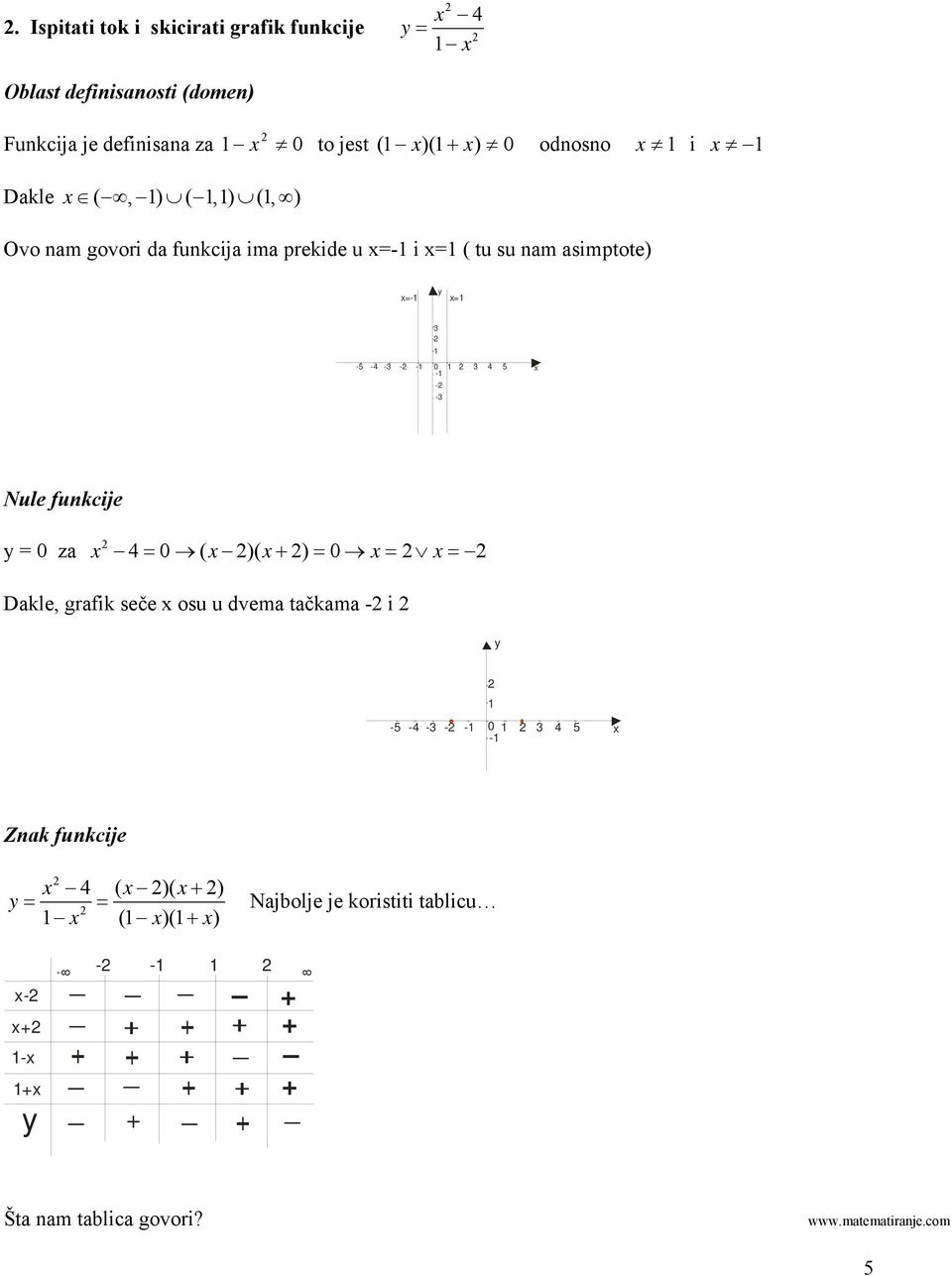 nam asimptote) - - - - 5 Nule funkcije za ( )( + ) Dakle, grafik seče osu u dvema tačkama - i - -