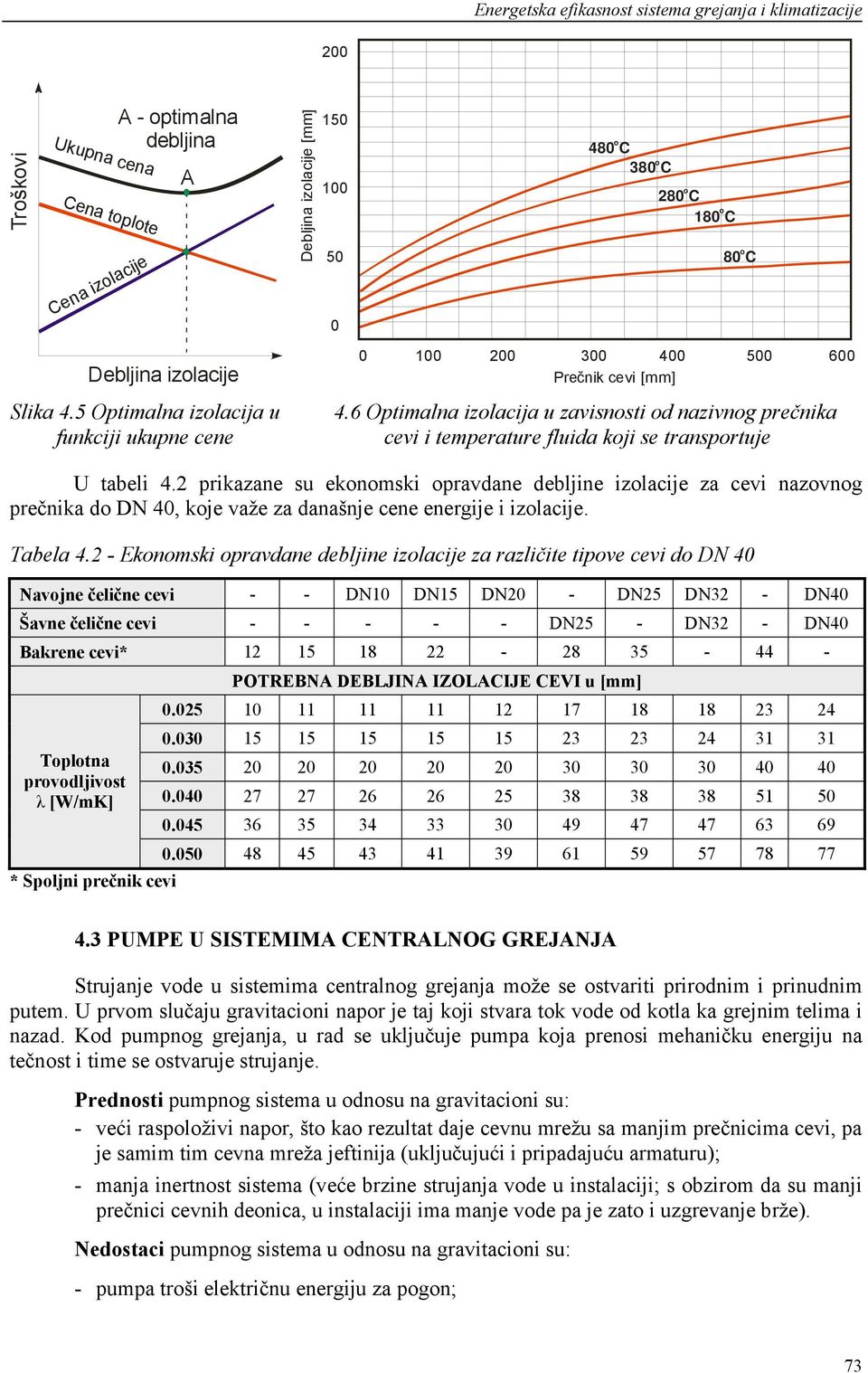 6 Optimalna izolacija u zavisnosti od nazivnog prečnika cevi i temperature fluida koji se transportuje U tabeli 4.