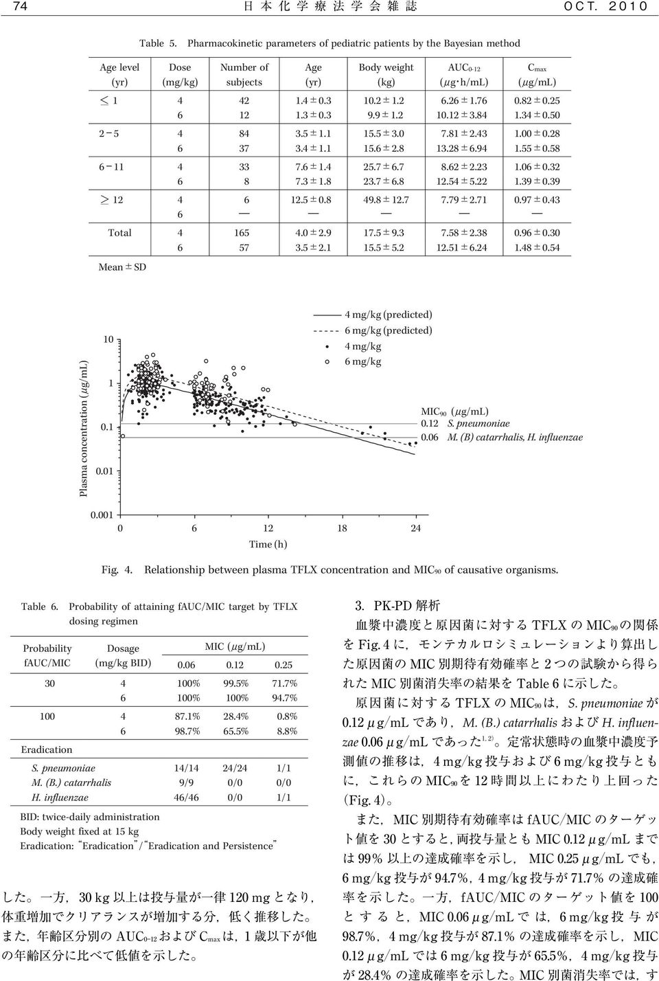 . mg/kg (predicted) mg/kg (predicted) mg/kg mg/kg MIC 9 ( g/ml). S. pneumoniae. M. (B) catarrhalis, H. influenzae. Fig.. RelationshipbetweenplasmaTFLXconcentrationandMIC9ofcausativeorganisms. Table.