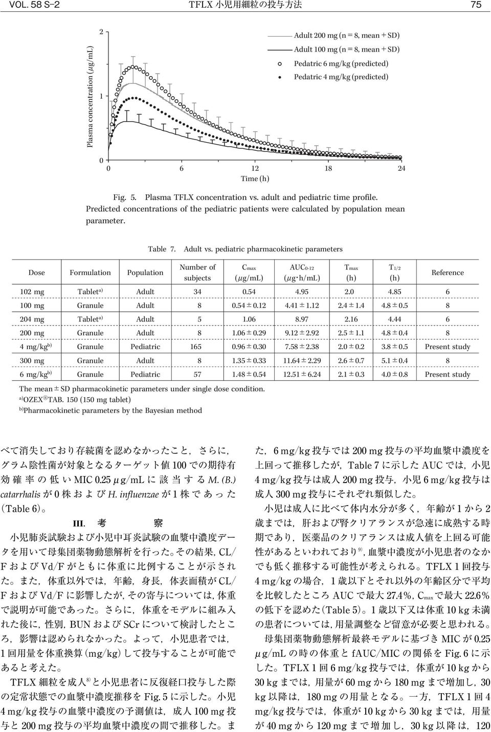pediatricpharmacokineticparameters Adult Adult Adult Adult Numberof subjects 5 Cmax (μ g/ml).5.5±...±.9 AUC- (μ g h/ml).95.±..97 9.±.9 Tmax (h)..±...5±. T/ (h).5.±.5..±. Reference mg/kg b) Granule Pediatric 5.