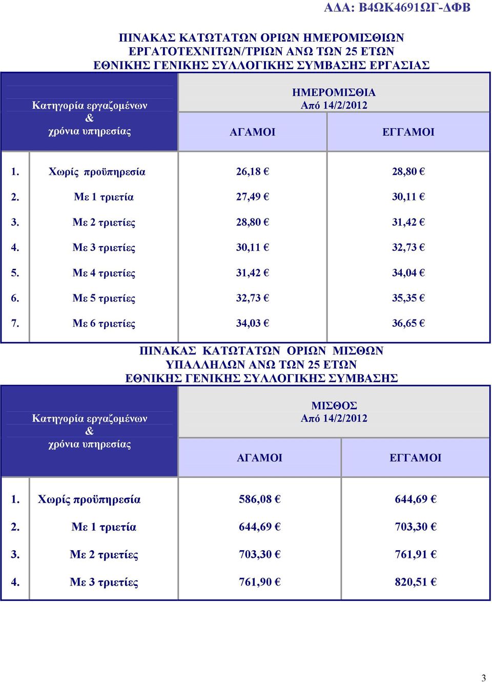 Με 5 τριετίες 32,73 35,35 7.