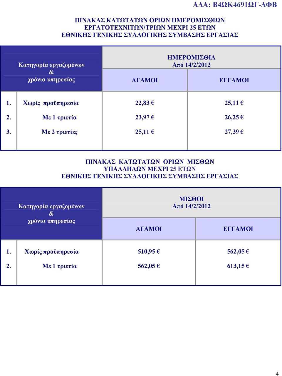 Με 2 τριετίες 25,11 27,39 ΠΙΝΑΚΑΣ ΚΑΤΩΤΑΤΩΝ ΟΡΙΩΝ ΜΙΣΘΩΝ ΥΠΑΛΛΗΛΩΝ ΜΕΧΡΙ 25 ΕΤΩΝ ΕΘΝΙΚΗΣ ΓΕΝΙΚΗΣ ΣΥΛΛΟΓΙΚΗΣ ΣΥΜΒΑΣΗΣ ΕΡΓΑΣΙΑΣ