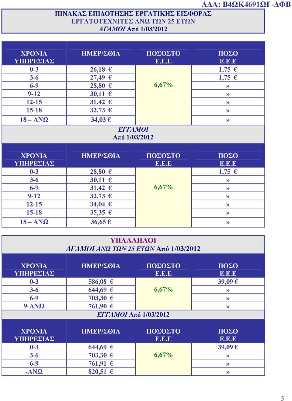 31,42 6,67% 9-12 32,73 12-15 34,04 15-18 35,35 18 ΑΝΩ 36,65 ΥΠΑΛΛΗΛΟΙ ΑΓΑΜΟΙ ΑΝΩ ΤΩΝ 25 ΕΤΩΝ Από 1/03/2012 0-3 586,08