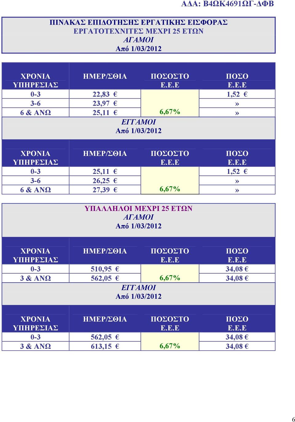 1,52 3-6 26,25 6 & ΑΝΩ 27,39 6,67% ΥΠΑΛΛΗΛΟΙ ΜΕΧΡΙ 25 ΕΤΩΝ ΑΓΑΜΟΙ Από 1/03/2012 0-3 510,95