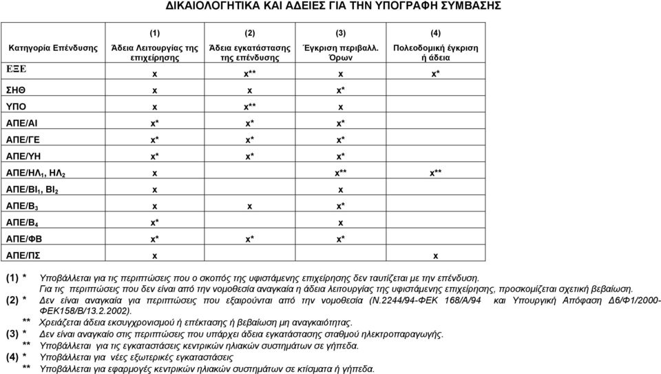 Όρων (4) Πολεοδοµική έγκριση ή άδεια x** x x* x x x* x x** x x* x* x* x* x* x* x* x* x* x** x x x* x* x* x* x x (1) * Υποβάλλεται για τις περιπτώσεις που ο σκοπός της υφιστάµενης επιχείρησης δεν