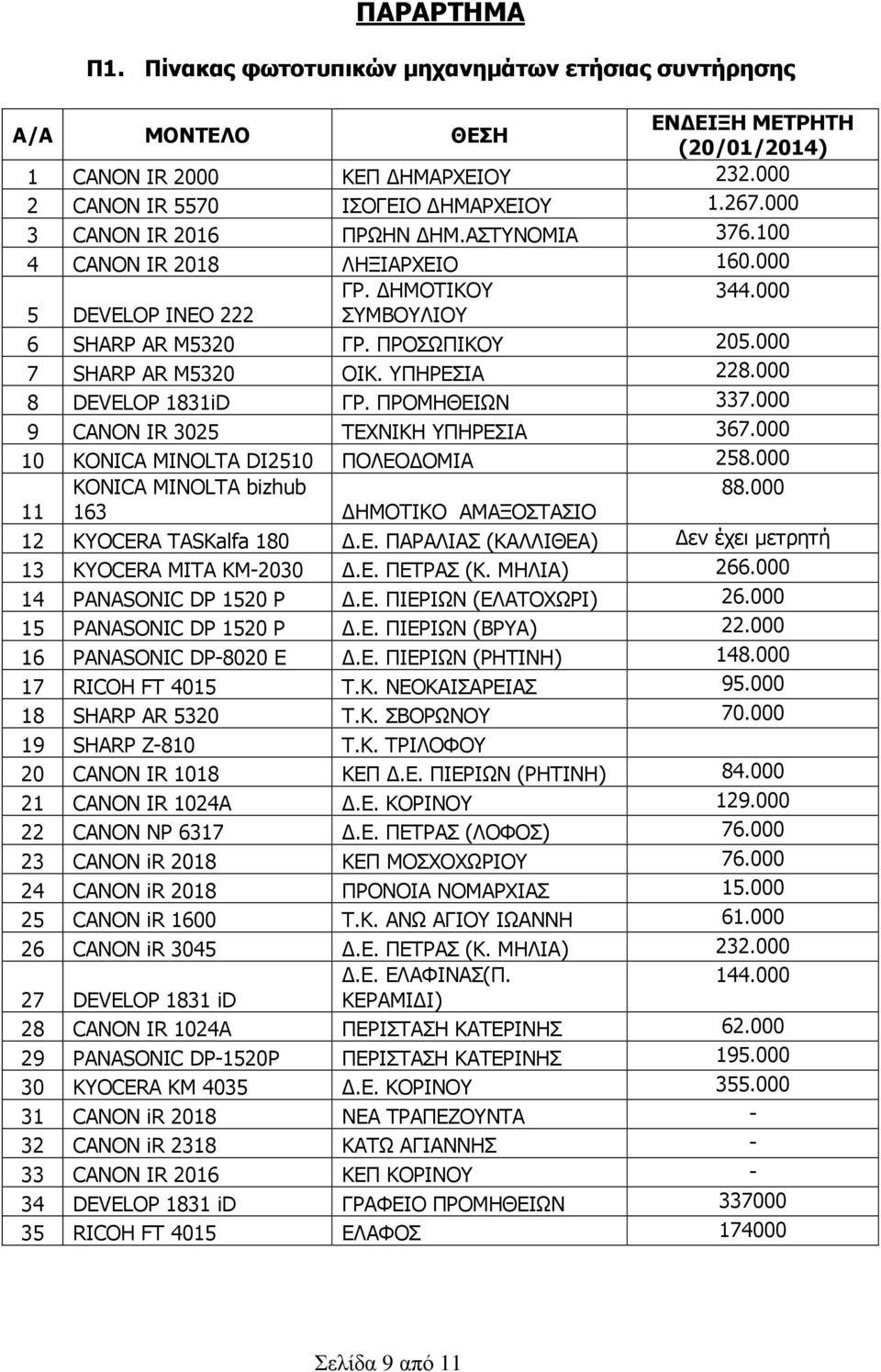 ΥΠΗΡΕΣΙΑ 228.000 8 DEVELOP 1831iD ΓΡ. ΠΡΟΜΗΘΕΙΩΝ 337.000 9 CANON IR 3025 ΤΕΧΝΙΚΗ ΥΠΗΡΕΣΙΑ 367.000 10 KONICA MINOLTA DI2510 ΠΟΛΕΟ ΟΜΙΑ 258.000 KONICA MINOLTA bizhub 88.