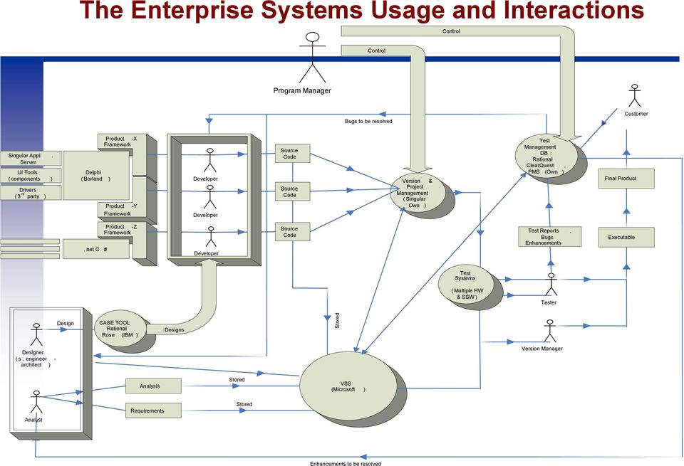 Management (Singular Own ) Test Management DB : Rational ClearQuest, PMS (Own ) Final Product.