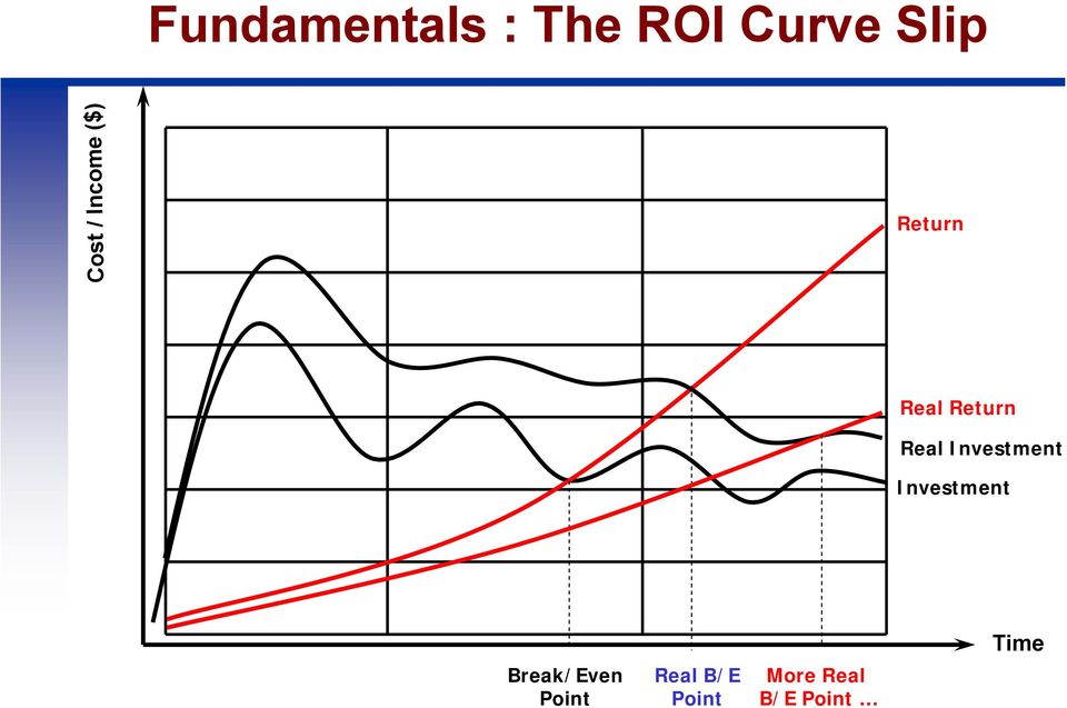 Investment Investment Break/Even Point