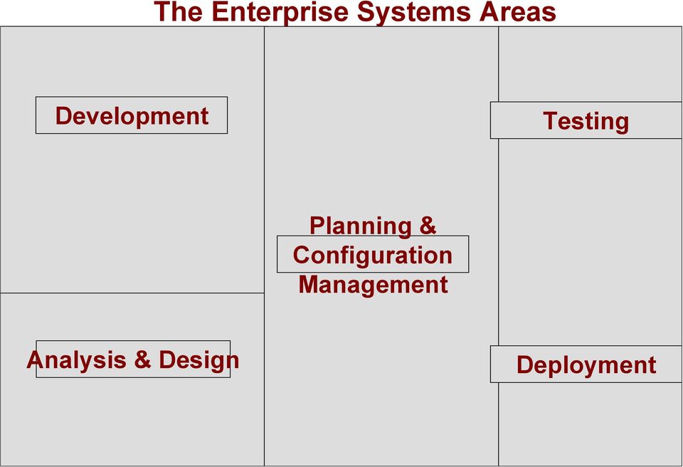 Management (Singular Own ) Planning & Configuration Management Test Systems ( Multiple HW & SSW ) Test Management DB : Rational ClearQuest, PMS (Own ) Test Reports, Bugs Enhancements Tester Testing