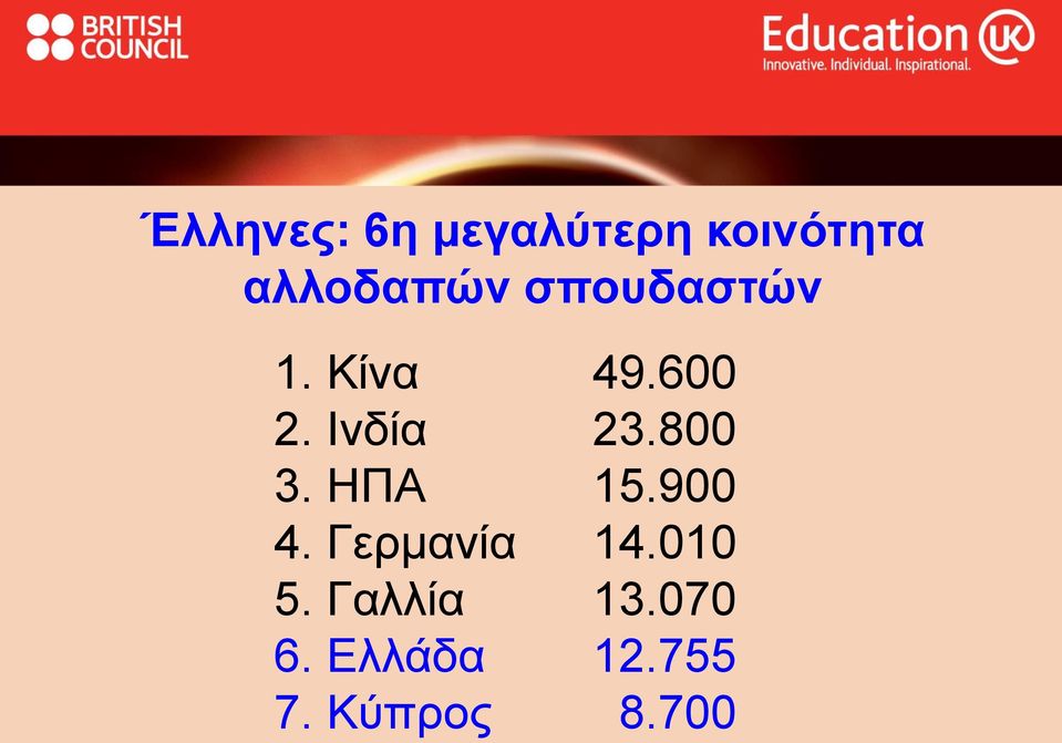 Ινδία 23.800 3. ΗΠΑ 15.900 4. Γερμανία 14.