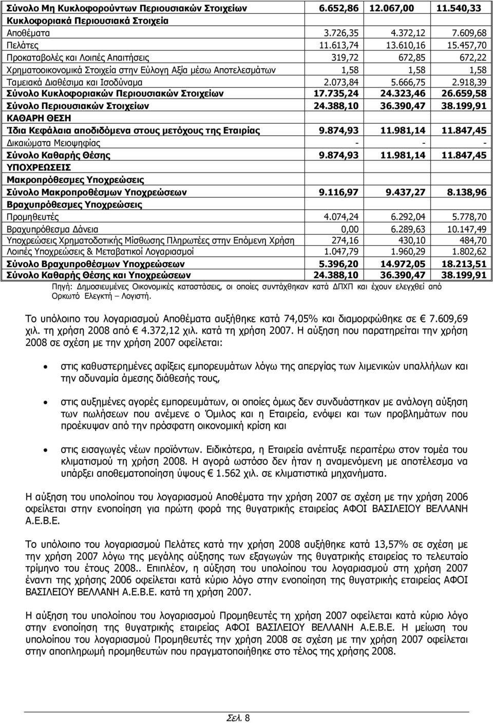 918,39 Σύνολο Κυκλοφοριακών Περιουσιακών Στοιχείων 17.735,24 24.323,46 26.659,58 Σύνολο Περιουσιακών Στοιχείων 24.388,10 36.390,47 38.