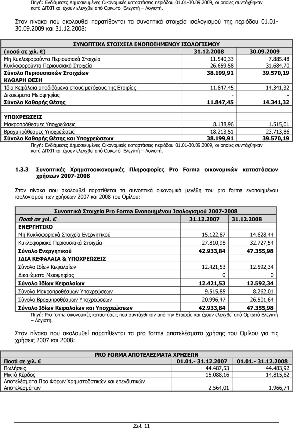 540,33 7.885.48 Κυκλοφορούντα Περιουσιακά Στοιχεία 26.659,58 31.684,70 Σύνολο Περιουσιακών Στοιχείων 38.199,91 39.570,19 ΚΑΘΑΡΗ ΘΕΣΗ Ίδια Κεφάλαια αποδιδόµενα στους µετόχους της Εταιρίας 11.847,45 14.