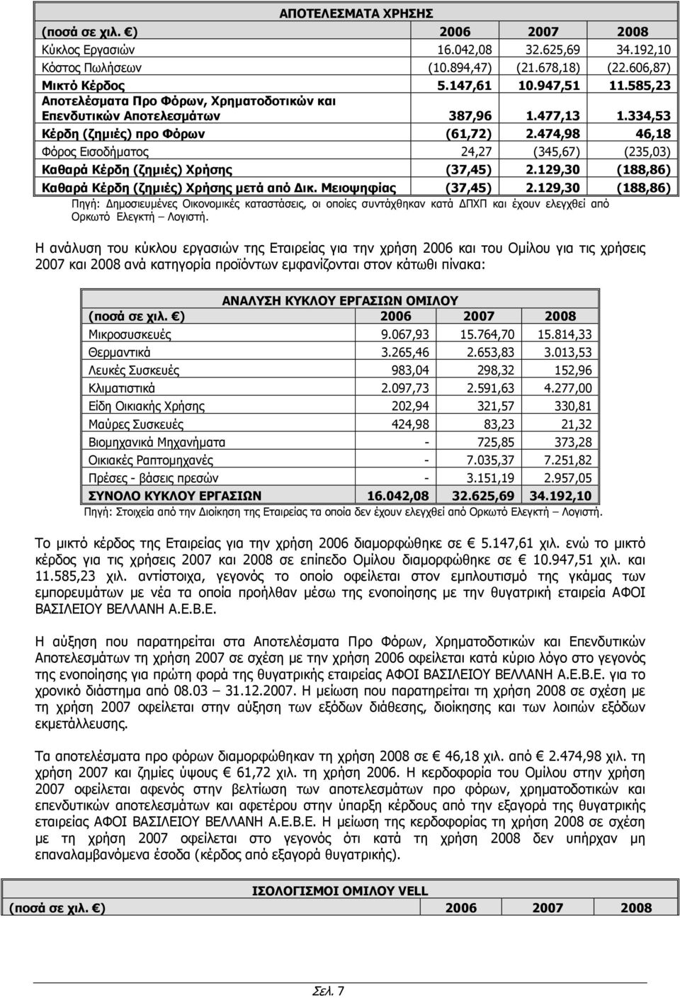 474,98 46,18 Φόρος Εισοδήµατος 24,27 (345,67) (235,03) Καθαρά Κέρδη (ζηµιές) Χρήσης (37,45) 2.129,30 (188,86) Καθαρά Κέρδη (ζηµιές) Χρήσης µετά από ικ. Μειοψηφίας (37,45) 2.