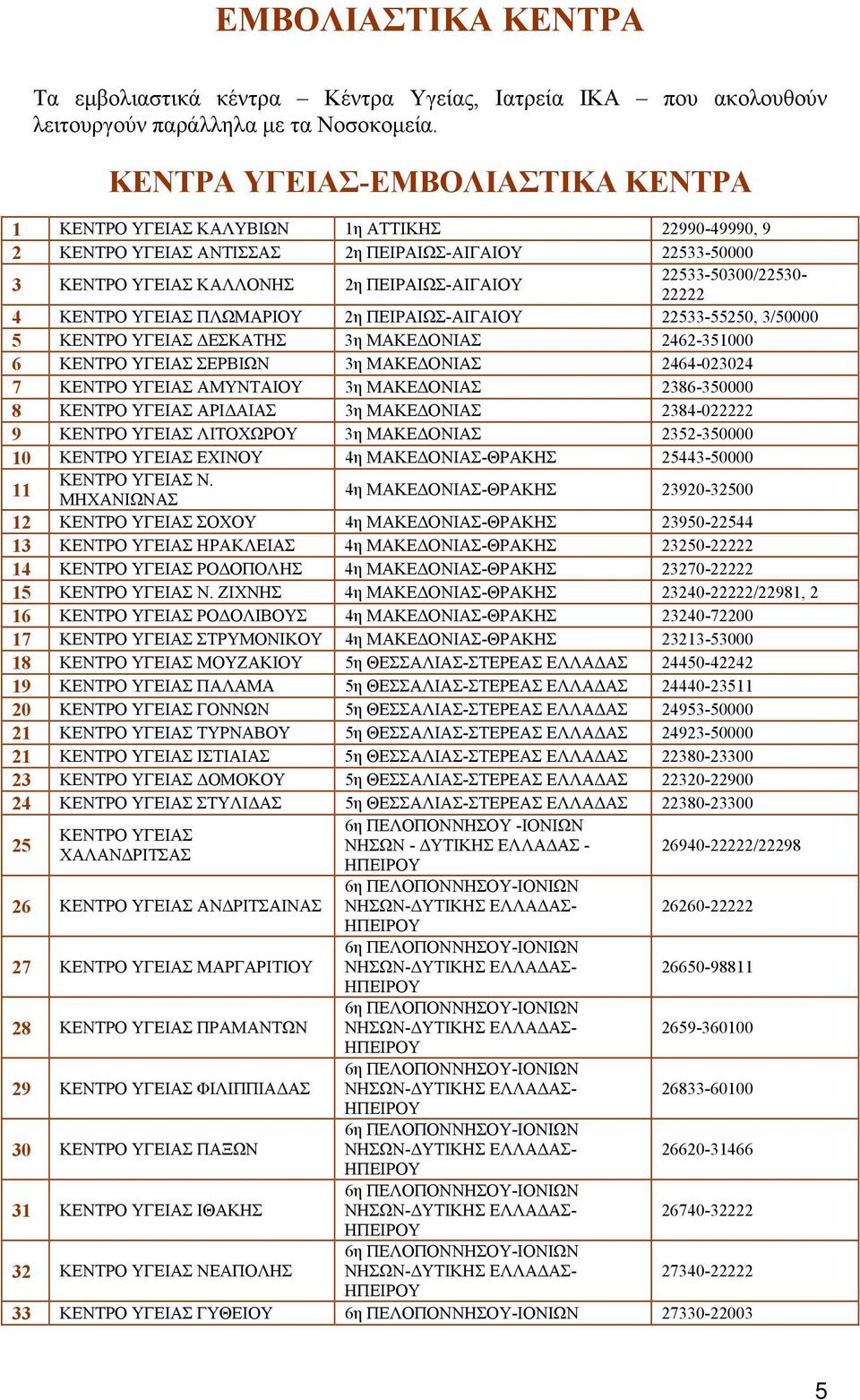 22533-50300/22530-22222 4 ΚΕΝΤΡΟ ΥΓΕΙΑΣ ΠΛΩΜΑΡΙΟΥ 2η ΠΕΙΡΑΙΩΣ-ΑΙΓΑΙΟΥ 22533-55250, 3/50000 5 ΚΕΝΤΡΟ ΥΓΕΙΑΣ ΔΕΣΚΑΤΗΣ 3η ΜΑΚΕΔΟΝΙΑΣ 2462-351000 6 ΚΕΝΤΡΟ ΥΓΕΙΑΣ ΣΕΡΒΙΩΝ 3η ΜΑΚΕΔΟΝΙΑΣ 2464-023024 7