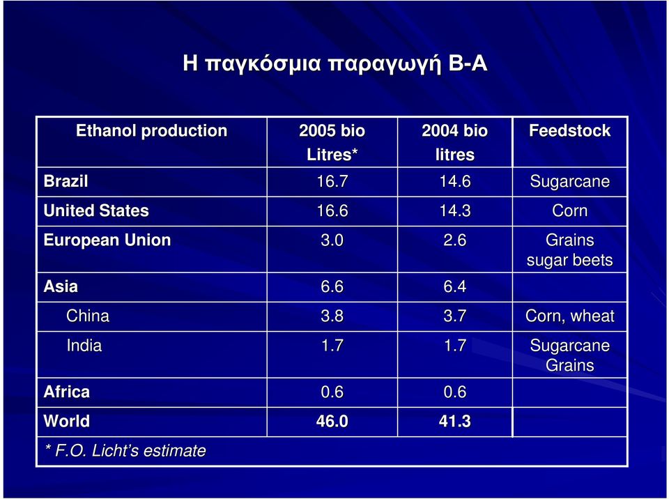 3 Corn European Union 3.0 2.6 Grains sugar beets Asia 6.6 6.4 China 3.8 3.