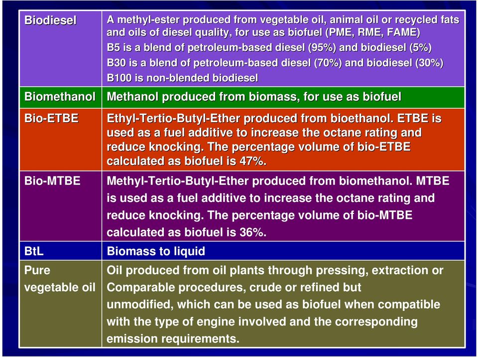 for use as biofuel Ethyl-Tertio Tertio-Butyl-Ether produced from bioethanol.. ETBE is used as a fuel additive to increase the octane rating and reduce knocking.