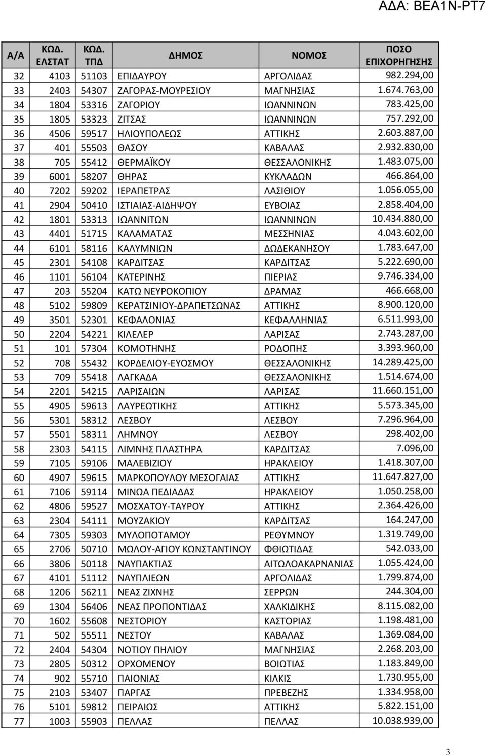 864,00 40 7202 59202 ΙΕΡΑΠΕΤΡΑΣ ΛΑΣΙΘΙΟΥ 1.056.055,00 41 2904 50410 ΙΣΤΙΑΙΑΣ-ΑΙΔΗΨΟΥ ΕΥΒΟΙΑΣ 2.858.404,00 42 1801 53313 ΙΩΑΝΝΙΤΩΝ ΙΩΑΝΝΙΝΩΝ 10.434.880,00 43 4401 51715 ΚΑΛΑΜΑΤΑΣ ΜΕΣΣΗΝΙΑΣ 4.043.