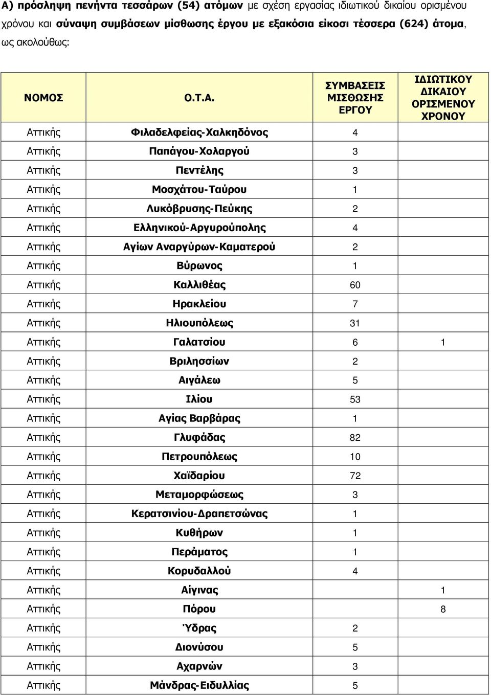 Αγίων Αναργύρων-Καματερού 2 Αττικής Βύρωνος 1 Αττικής Καλλιθέας 60 Αττικής Ηρακλείου 7 Αττικής Ηλιουπόλεως 31 ΙΔΙΩΤΙΚΟΥ ΔΙΚΑΙΟΥ ΟΡΙΣΜΕΝΟΥ ΧΡΟΝΟΥ Αττικής Γαλατσίου 6 1 Αττικής Βριλησσίων 2 Αττικής
