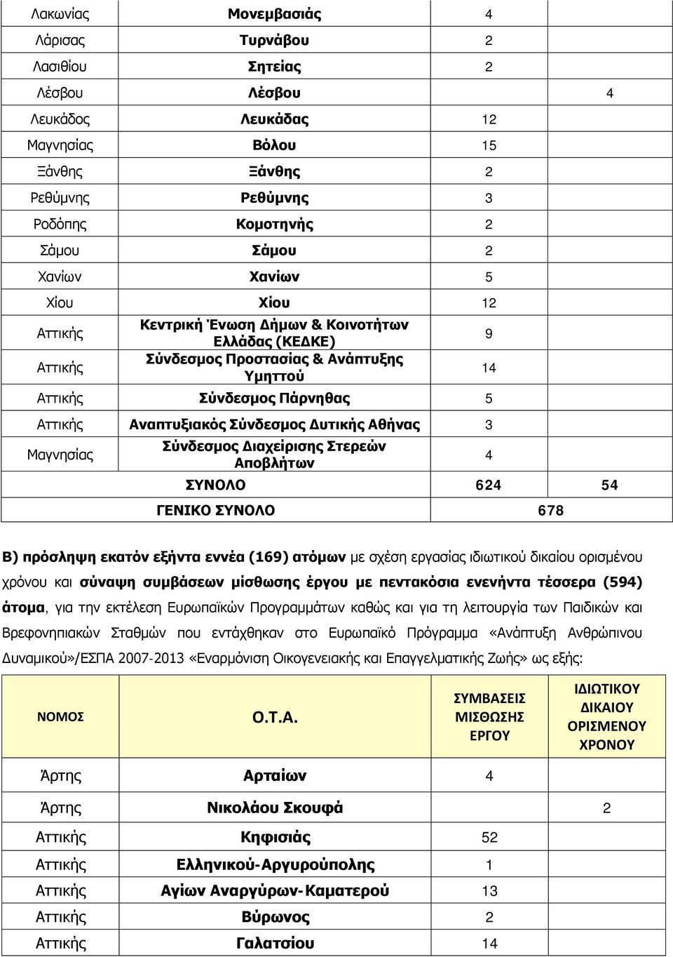 Αθήνας 3 Μαγνησίας Σύνδεσμος Διαχείρισης Στερεών Αποβλήτων ΣΥΝΟΛΟ 624 54 ΓΕΝΙΚΟ ΣΥΝΟΛΟ 678 9 14 4 Β) πρόσληψη εκατόν εξήντα εννέα (169) ατόμων με σχέση εργασίας ιδιωτικού δικαίου ορισμένου χρόνου και