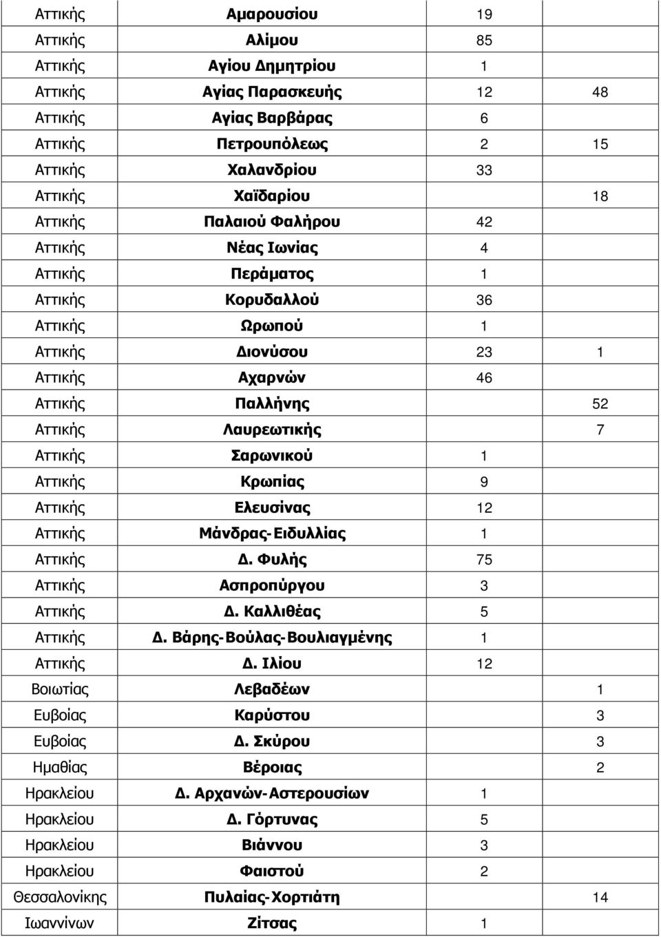 Σαρωνικού 1 Αττικής Κρωπίας 9 Αττικής Ελευσίνας 12 Αττικής Μάνδρας-Ειδυλλίας 1 Αττικής Δ. Φυλής 75 Αττικής Ασπροπύργου 3 Αττικής Δ. Καλλιθέας 5 Αττικής Δ. Βάρης-Βούλας-Βουλιαγμένης 1 Αττικής Δ.
