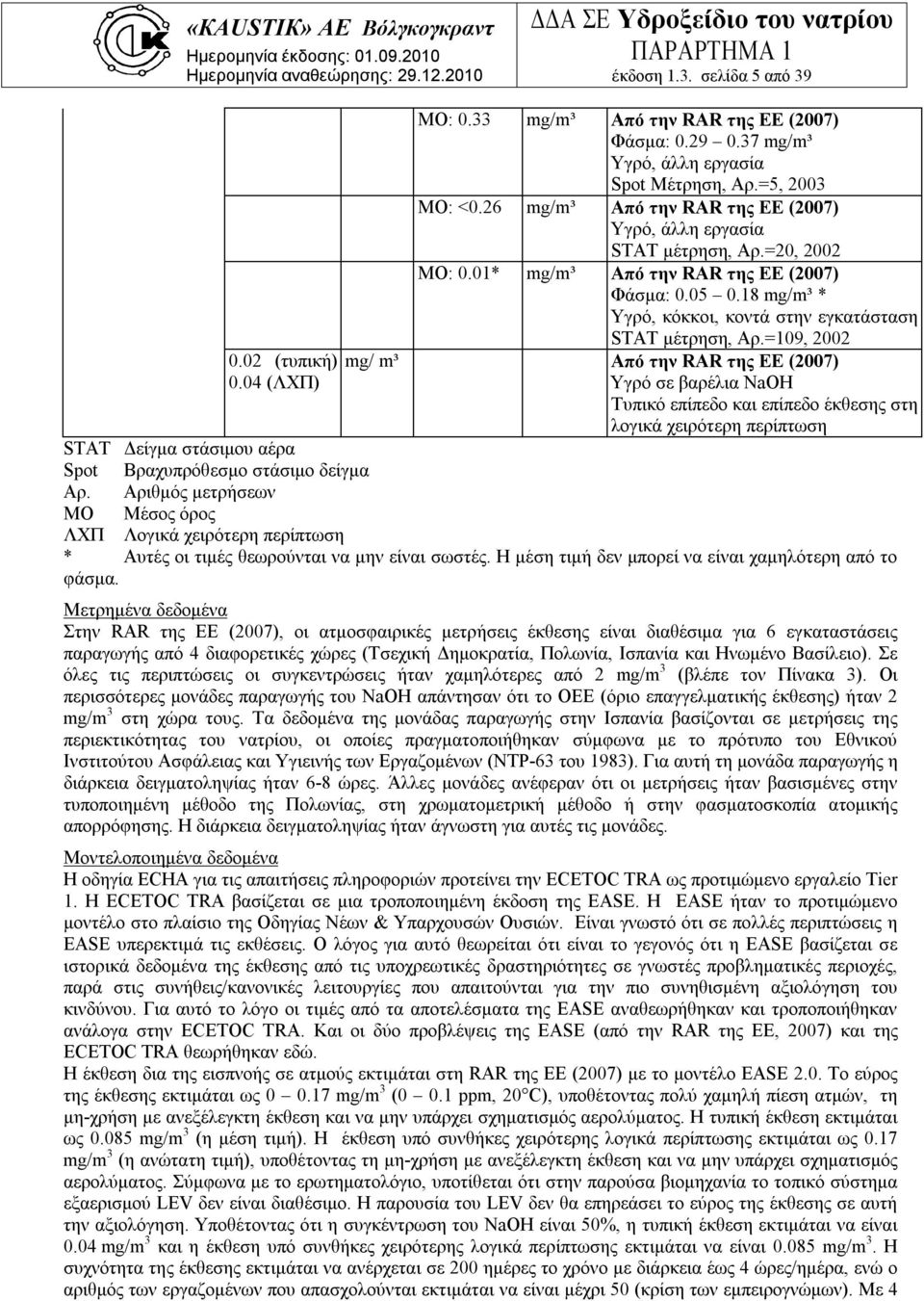 18 mg/m³ * Υγρό, κόκκοι, κοντά στην εγκατάσταση STAT μέτρηση, Αρ.