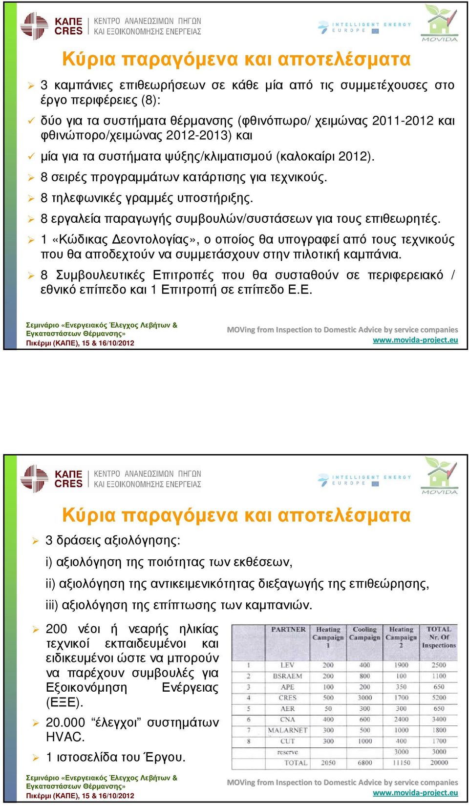 8 εργαλεία παραγωγής συµβουλών/συστάσεων για τους επιθεωρητές. 1 «Κώδικας εοντολογίας», ο οποίος θα υπογραφεί από τους τεχνικούς πουθααποδεχτούννασυµµετάσχουνστηνπιλοτικήκαµπάνια.