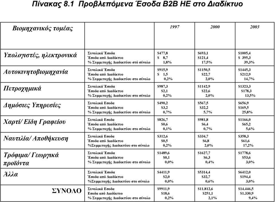 $121,4 17,5% $1005,4 $ 395,3 39,3% Αυτοκινητοβιομηχανία Συνολικά Έσοδα Έσοδα από Διαδίκτυο % Συμμετοχής Διαδικτύου στο σύνολο $915,9 $ 1,5 0,2% $1150,5 $22,7 2,0% $1445,3 $212,9 14,7% Πετροχημικά