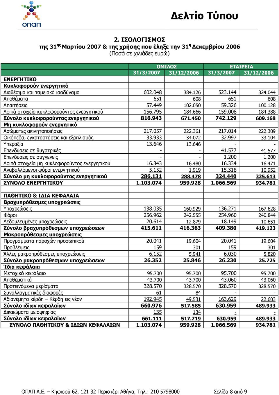 666 159.008 184.388 Σύνολο κυκλοφορούντος ενεργητικού 816.943 671.450 742.129 609.168 Μη κυκλοφορούν ενεργητικό Ασώµατες ακινητοποιήσεις 217.057 222.361 217.014 222.